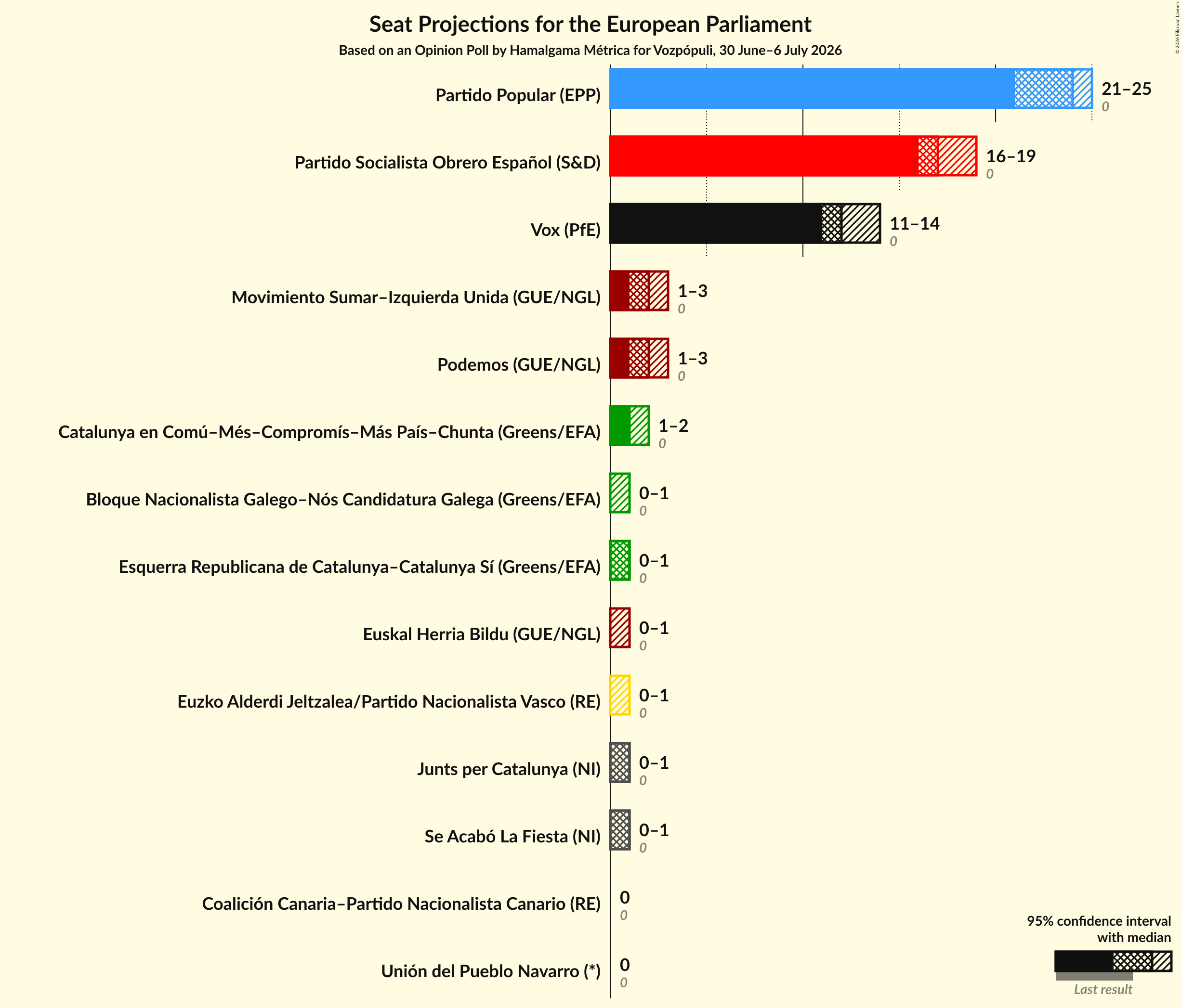 Graph with seats not yet produced