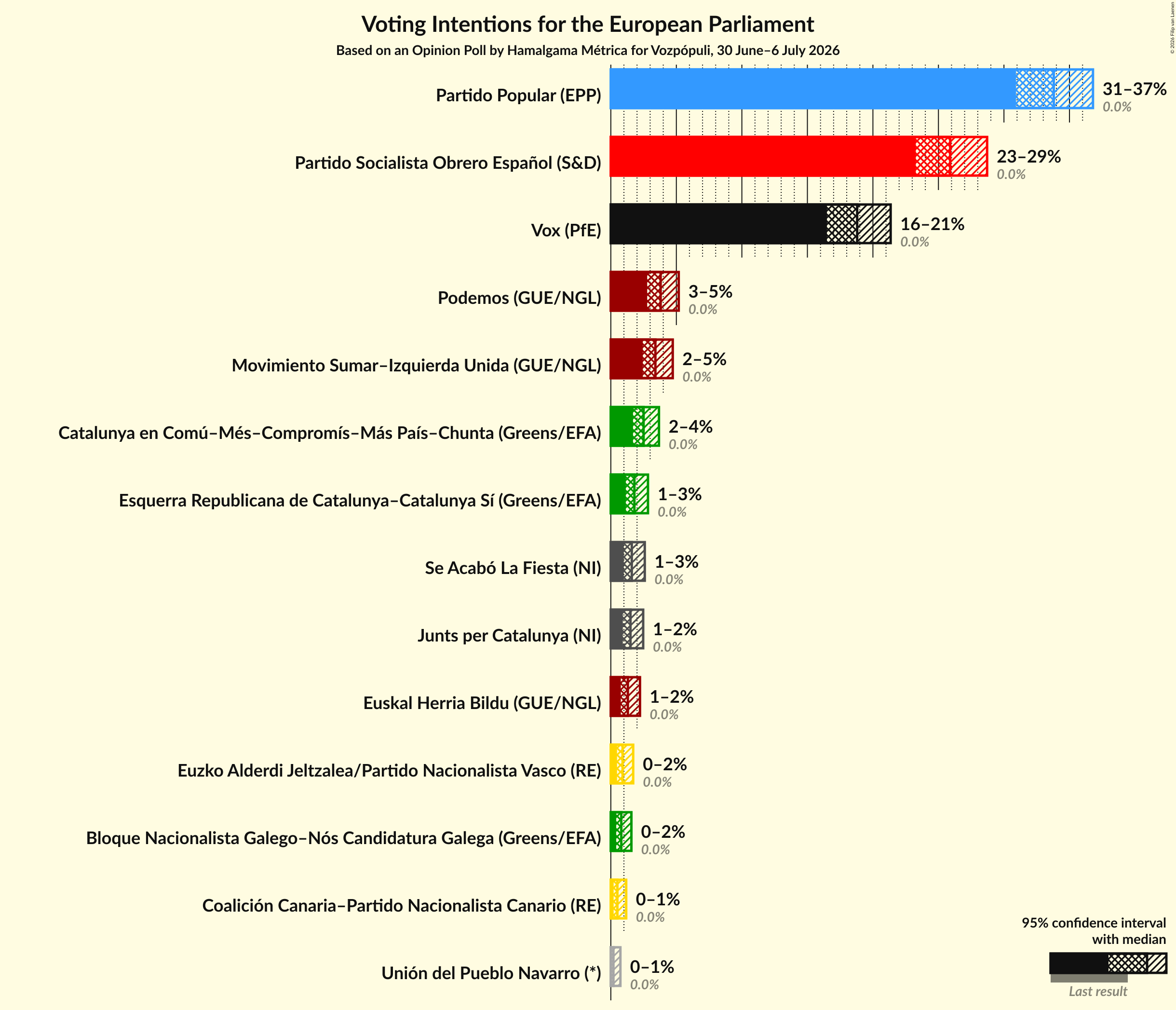 Graph with voting intentions not yet produced