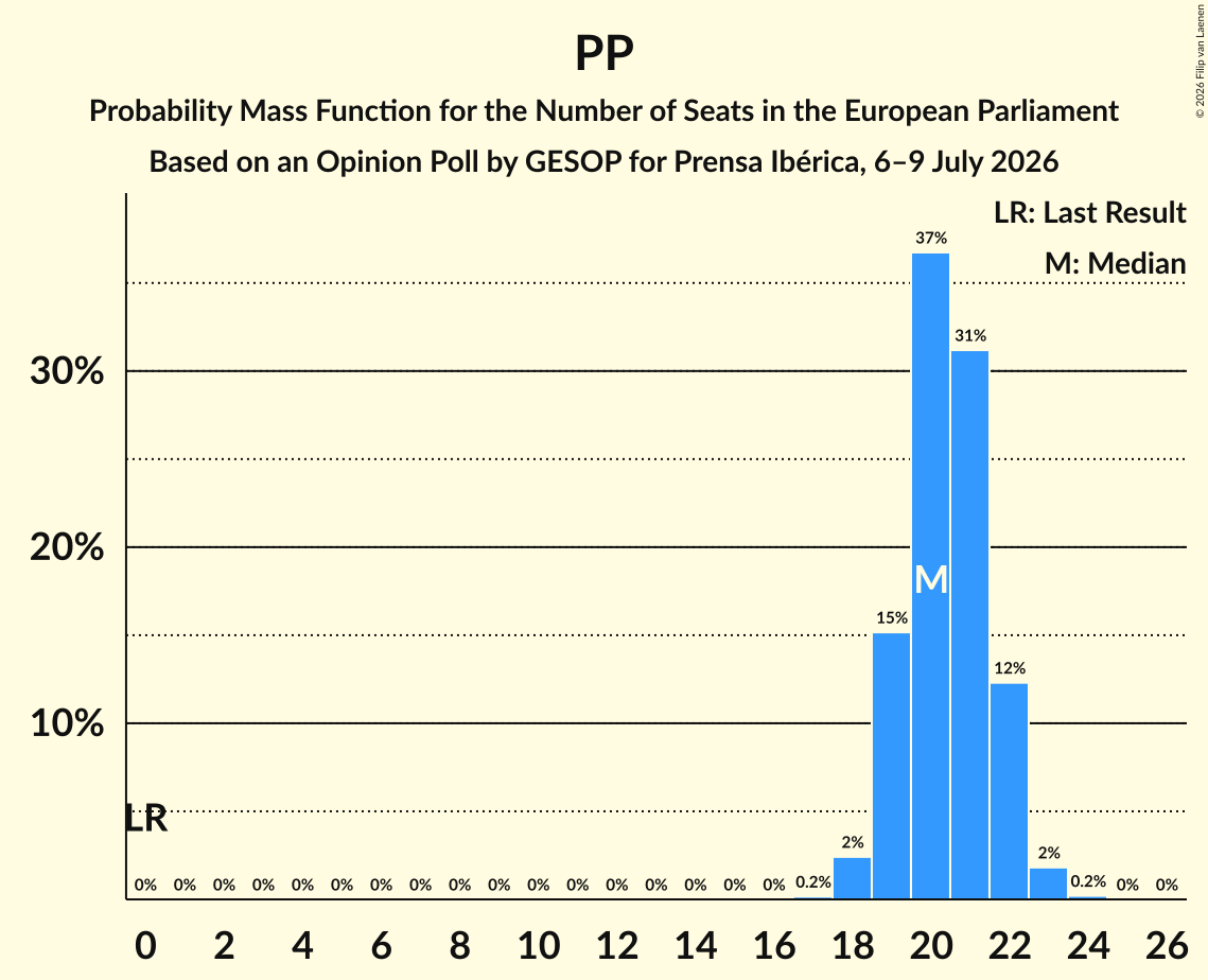 Graph with seats probability mass function not yet produced