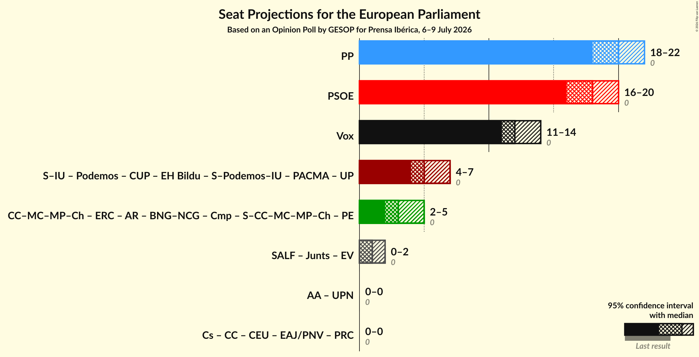 Graph with coalitions seats not yet produced