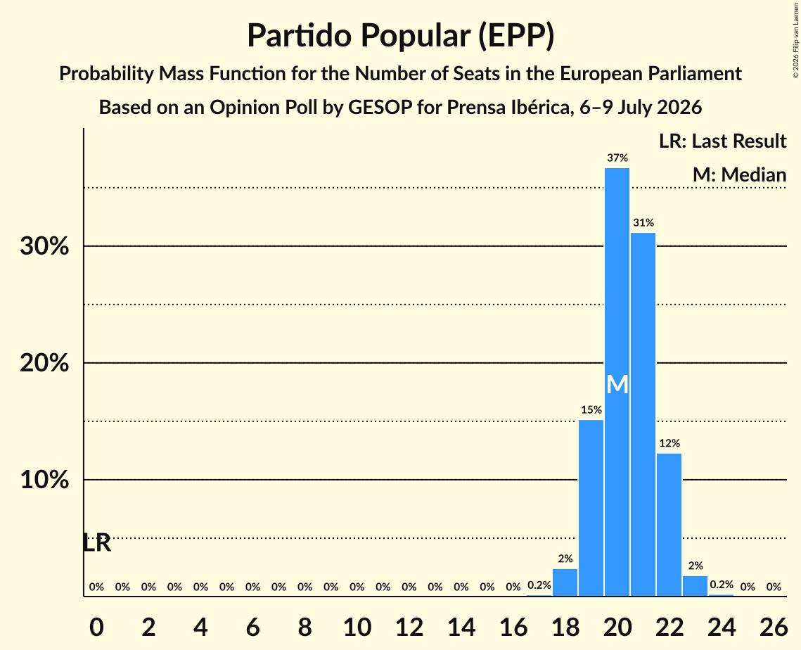 Graph with seats probability mass function not yet produced