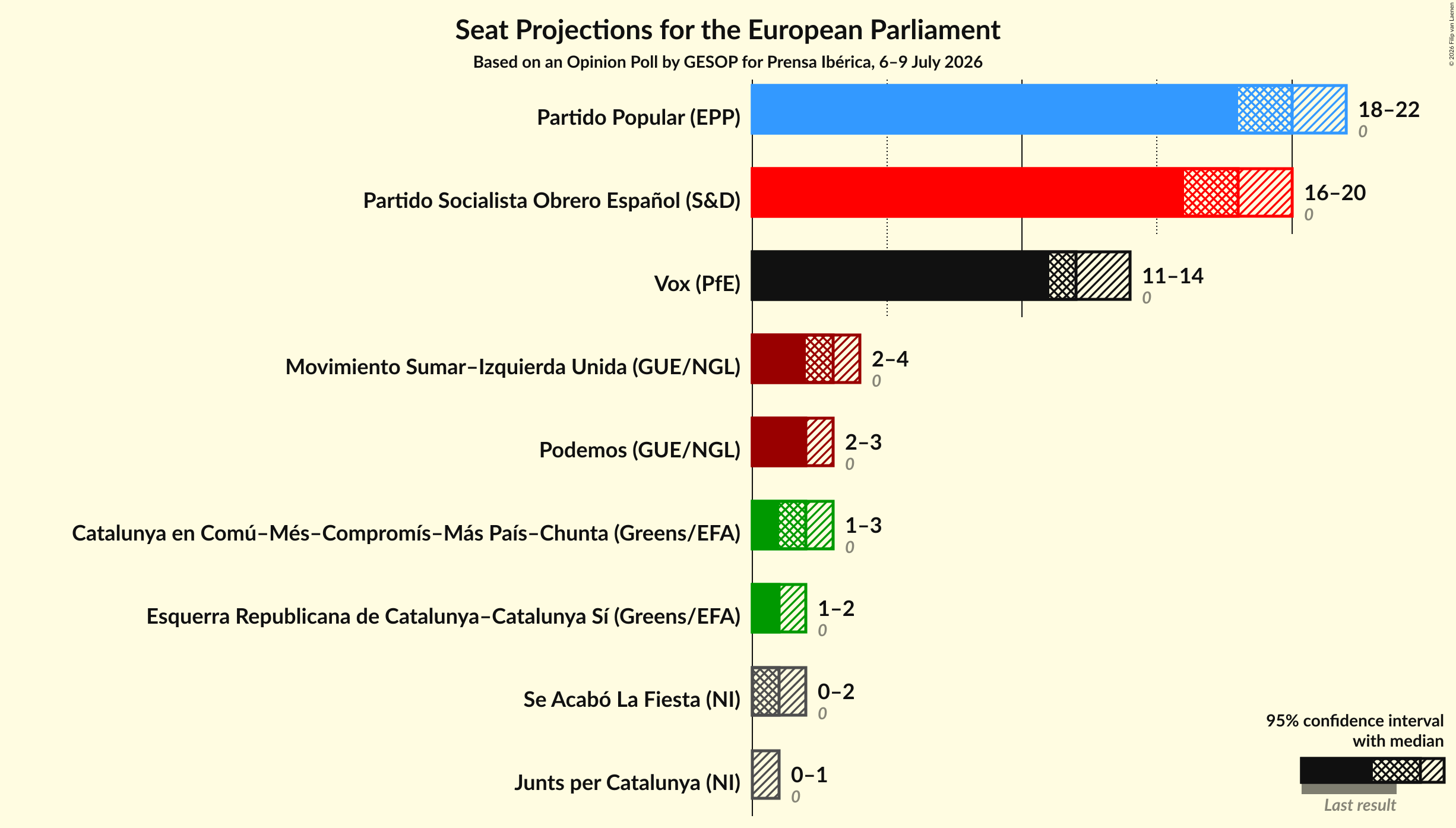 Graph with seats not yet produced
