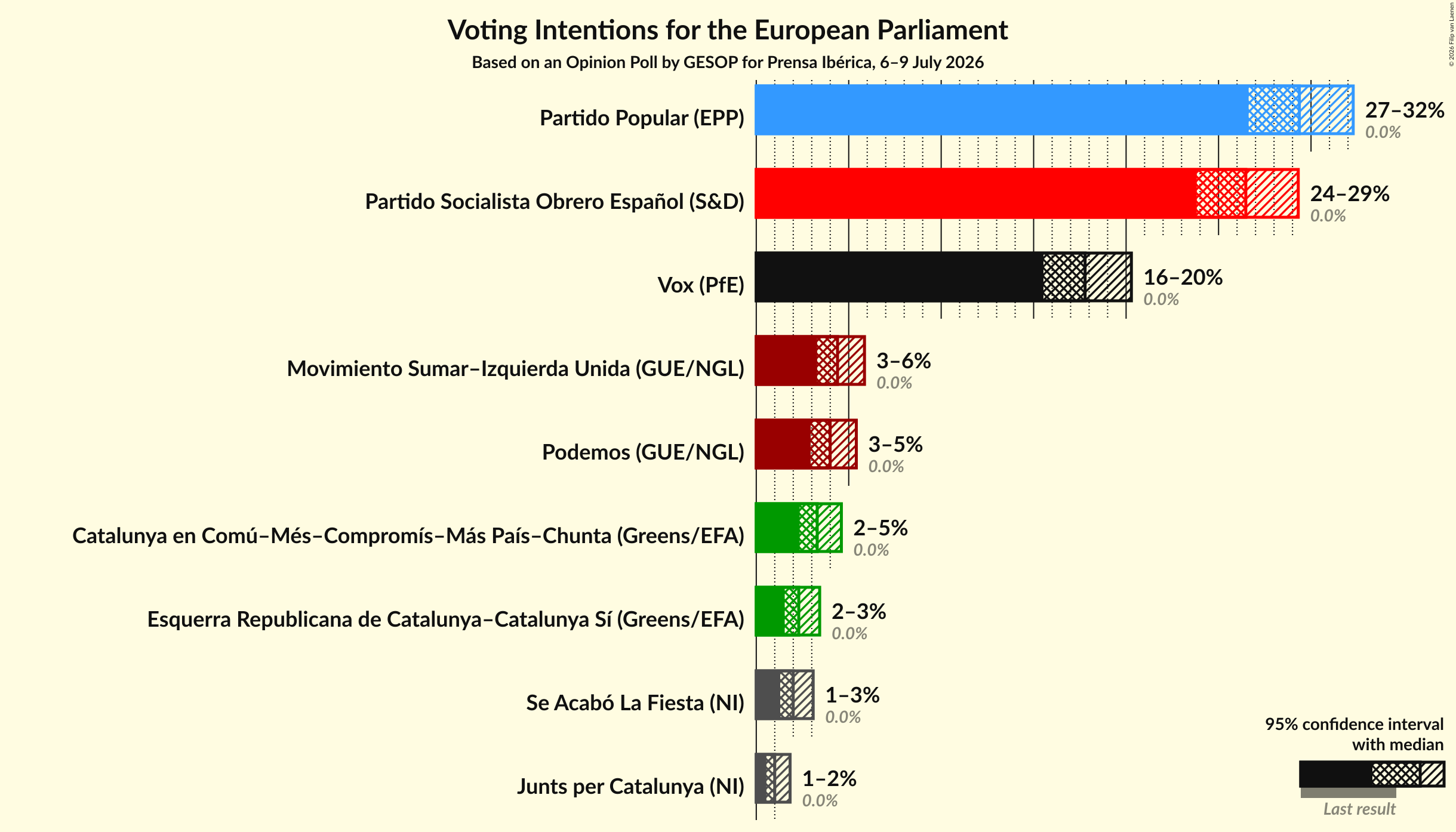 Graph with voting intentions not yet produced