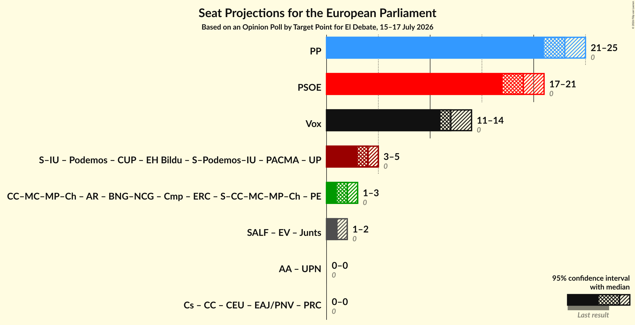 Graph with coalitions seats not yet produced