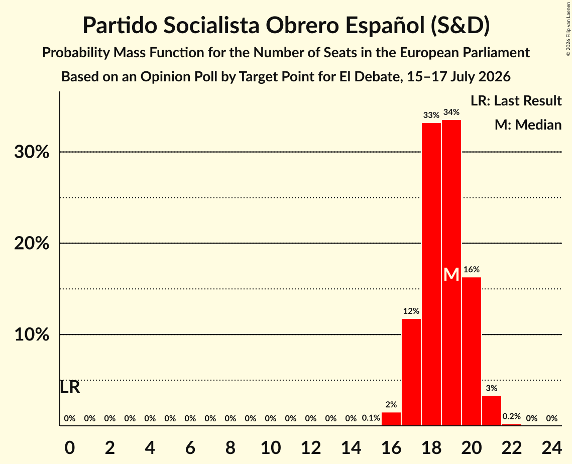 Graph with seats probability mass function not yet produced