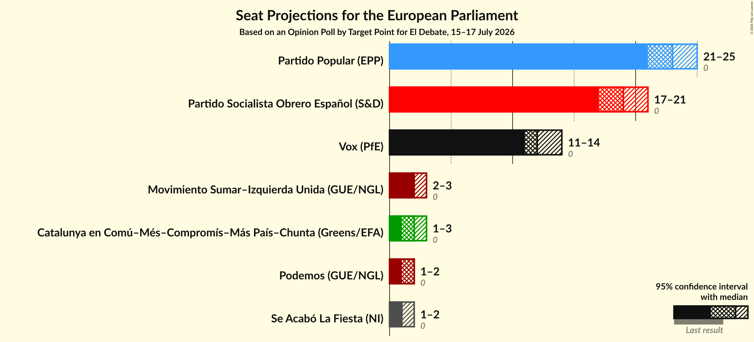 Graph with seats not yet produced
