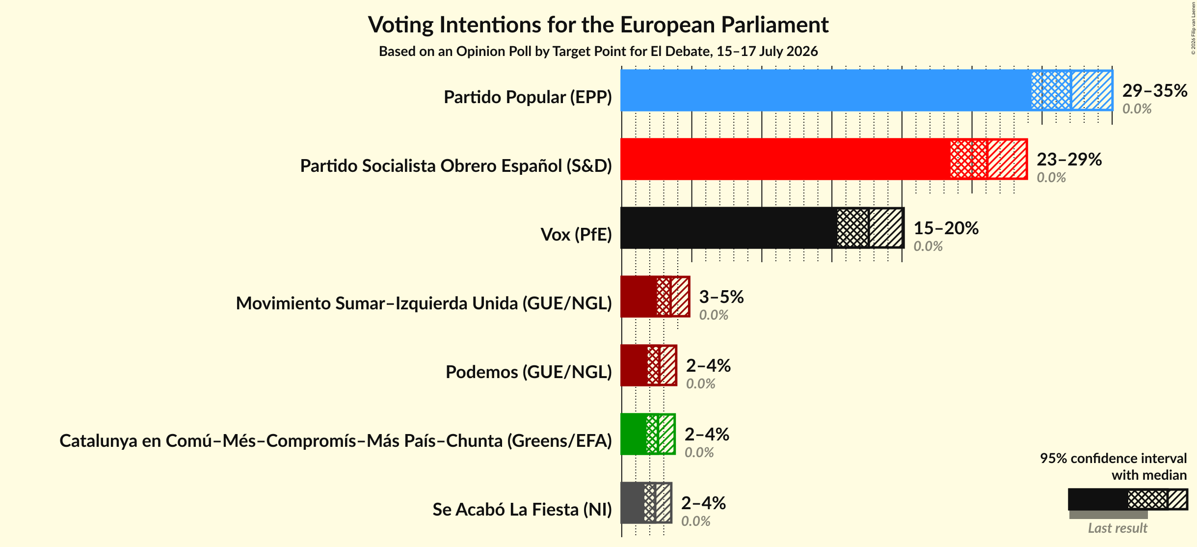 Graph with voting intentions not yet produced