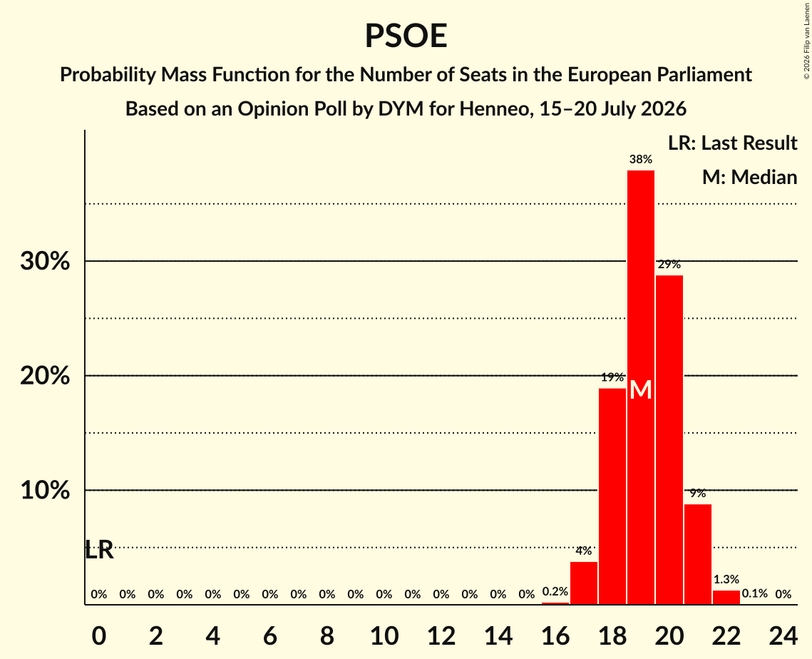 Graph with seats probability mass function not yet produced