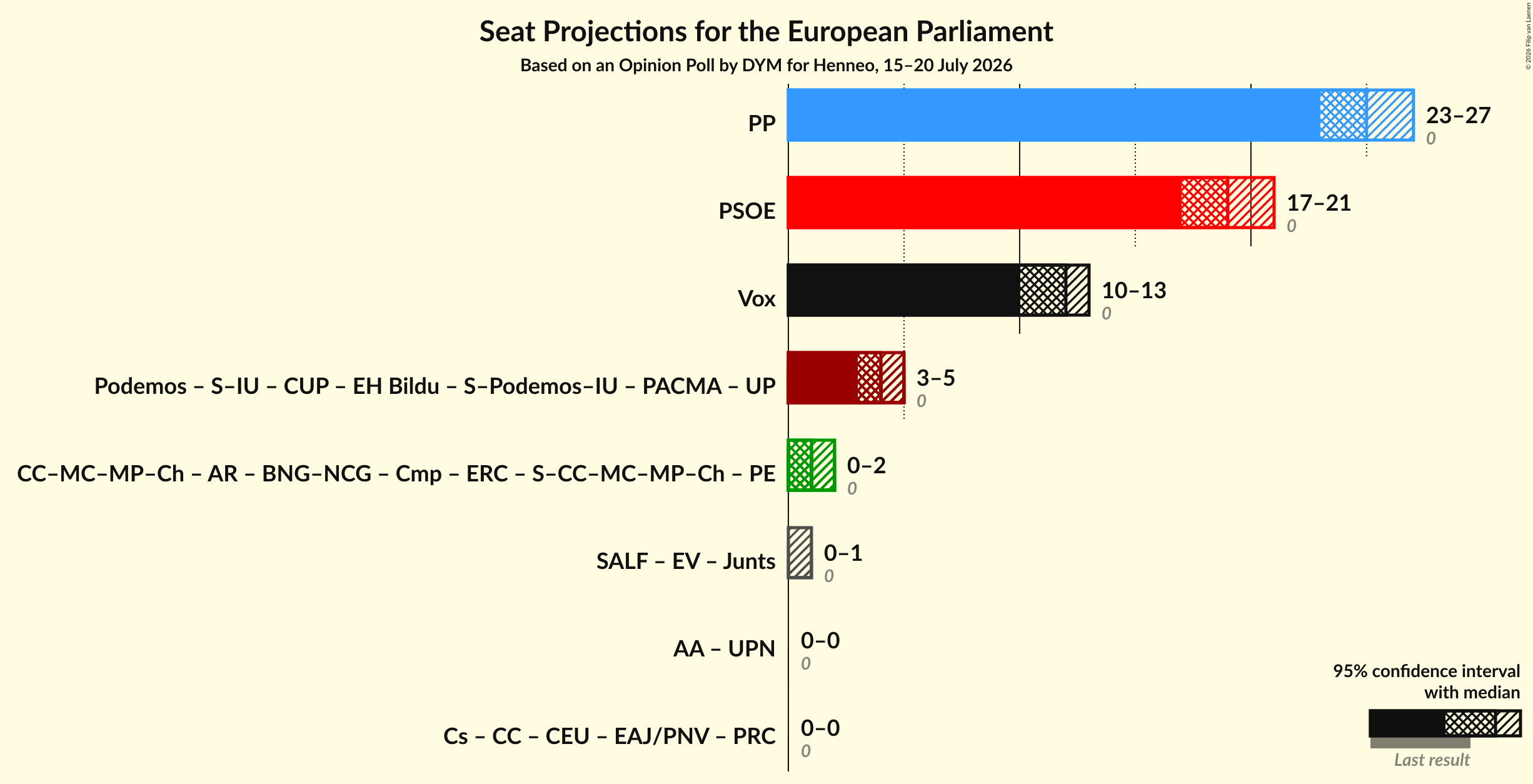 Graph with coalitions seats not yet produced