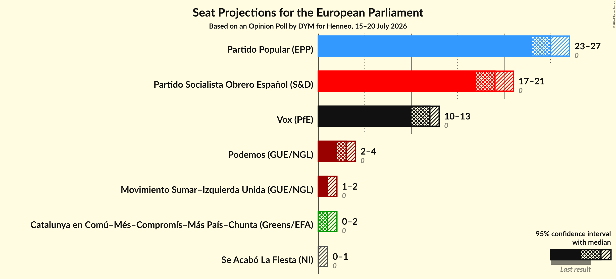 Graph with seats not yet produced