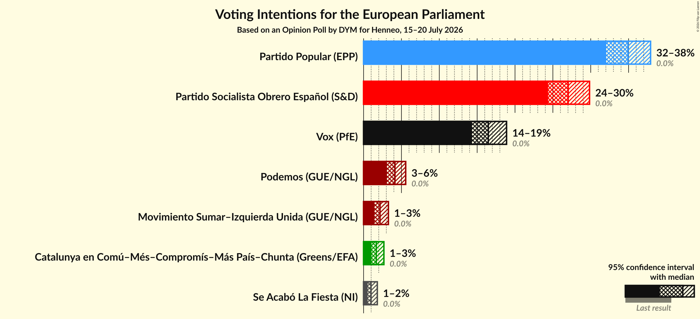 Graph with voting intentions not yet produced