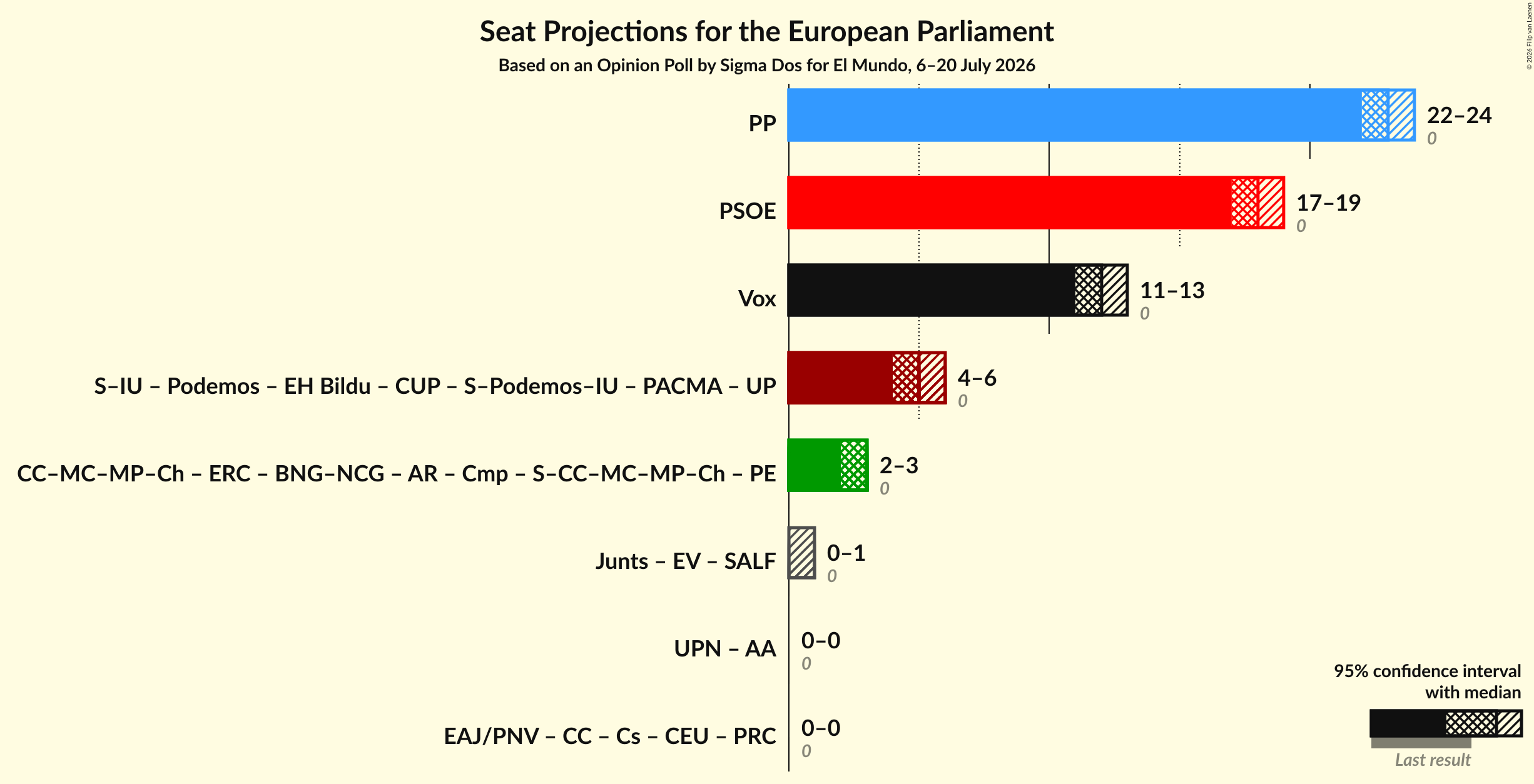 Graph with coalitions seats not yet produced