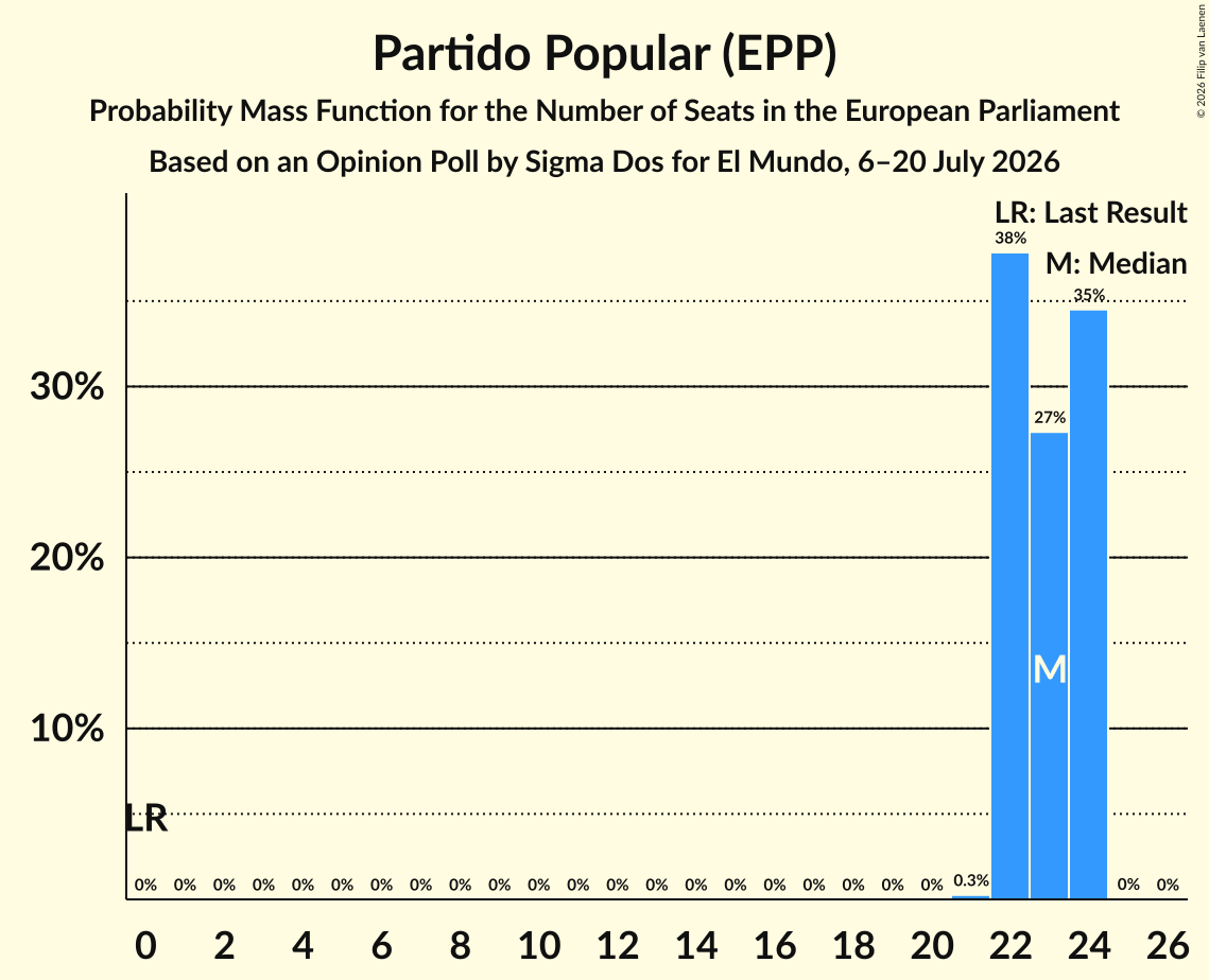 Graph with seats probability mass function not yet produced