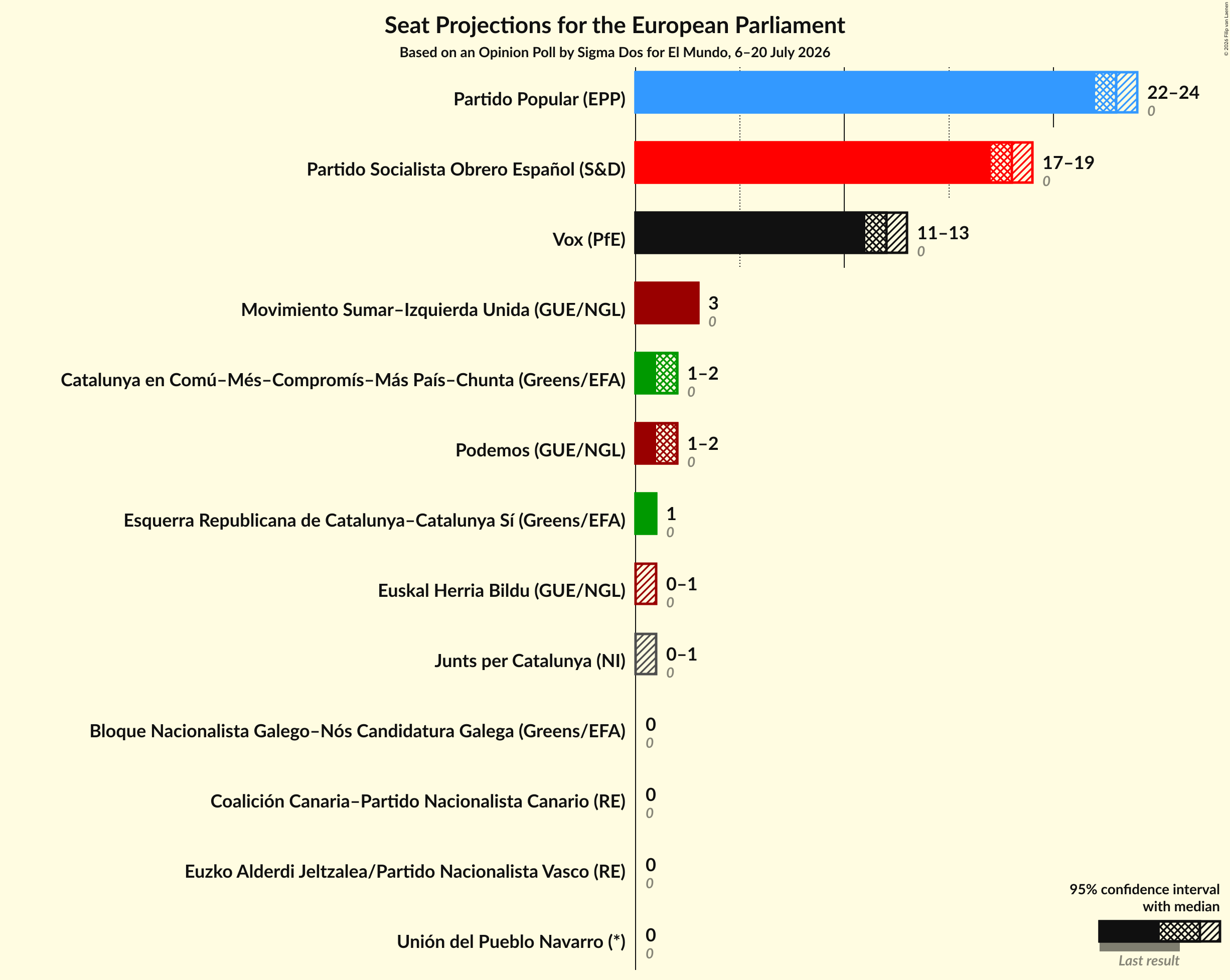 Graph with seats not yet produced