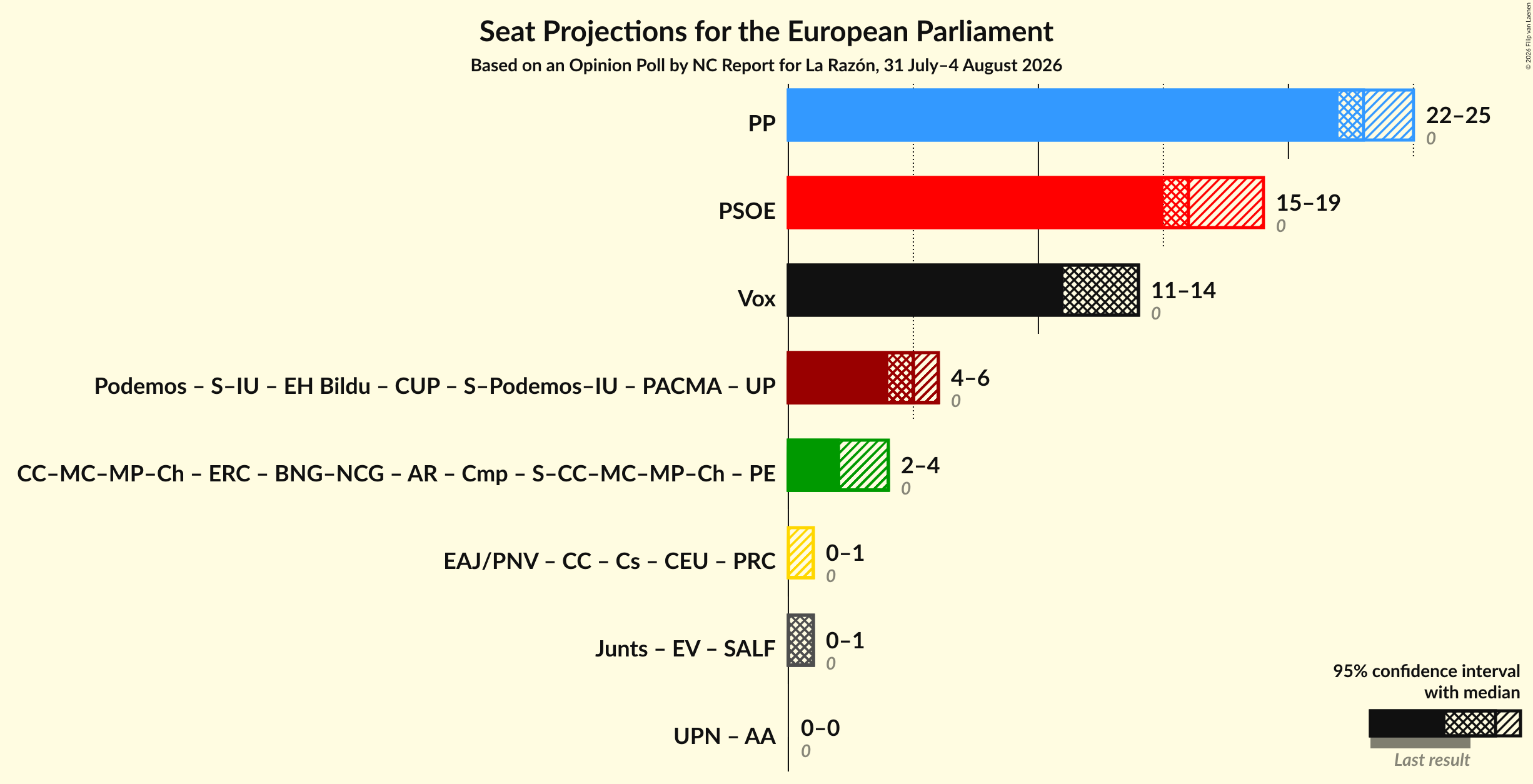 Graph with coalitions seats not yet produced