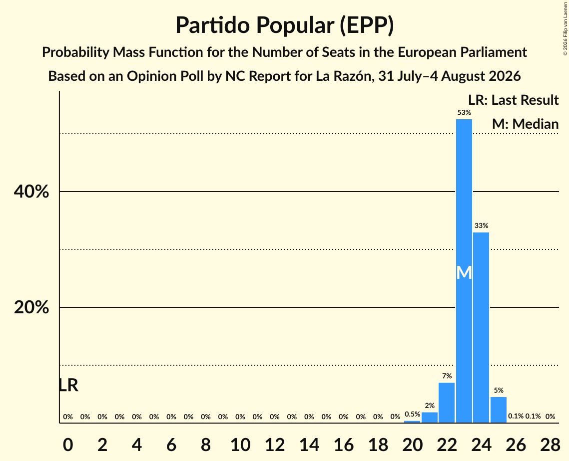 Graph with seats probability mass function not yet produced