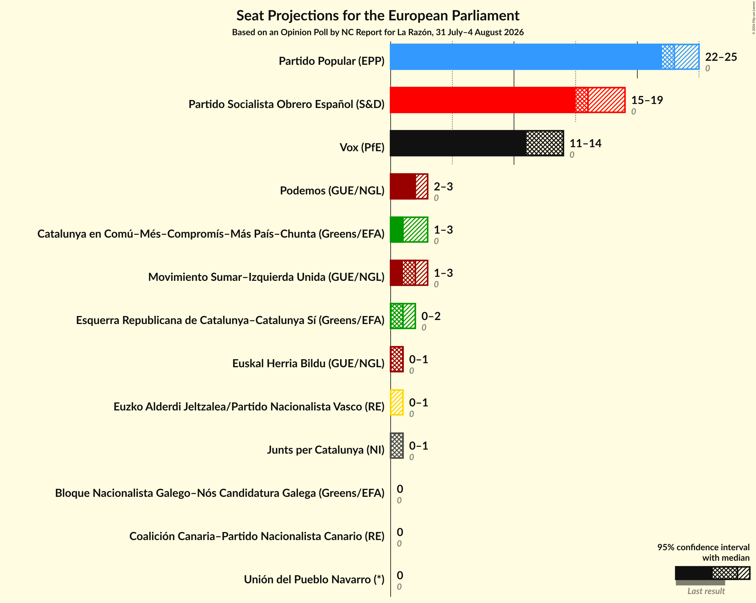 Graph with seats not yet produced
