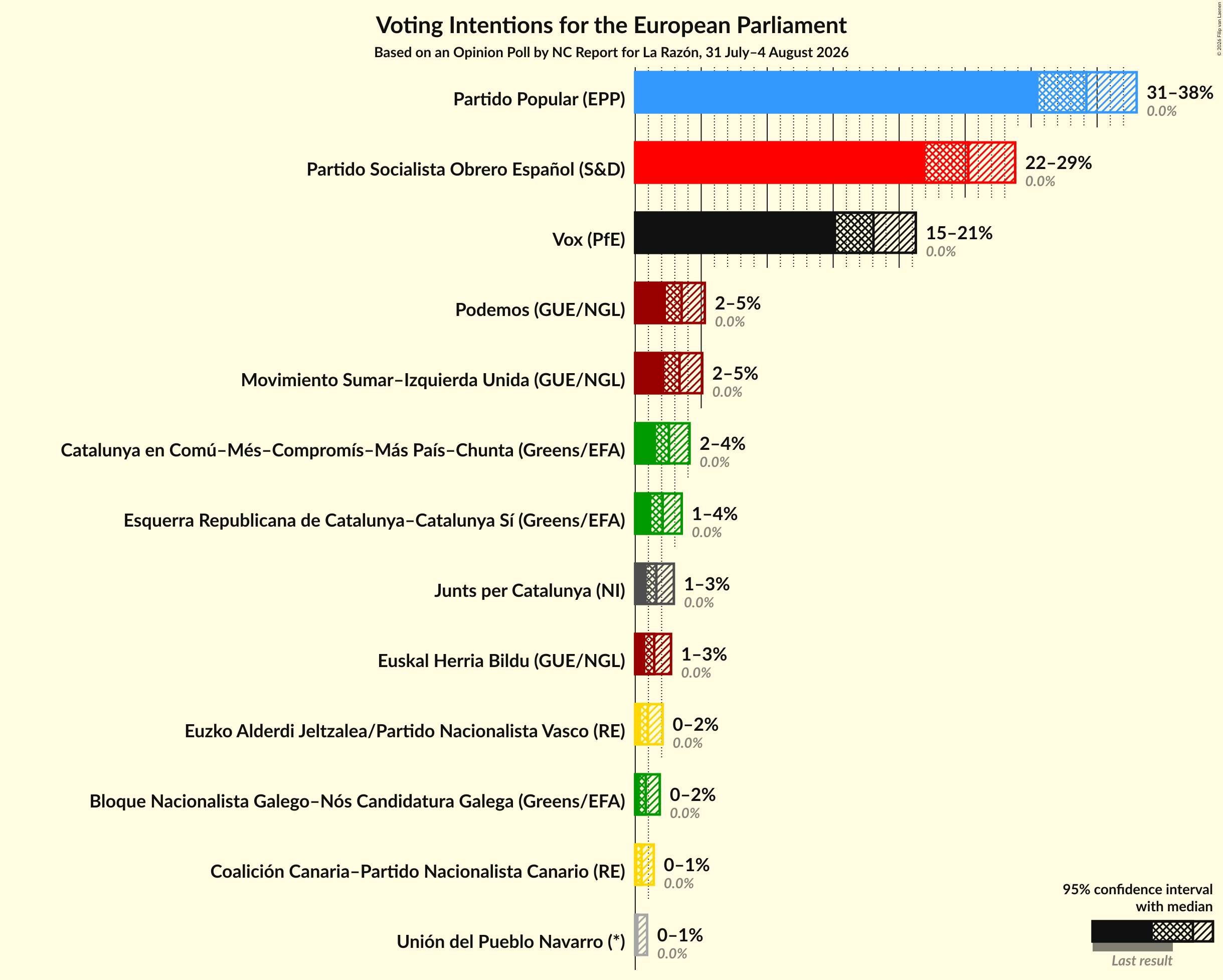 Graph with voting intentions not yet produced