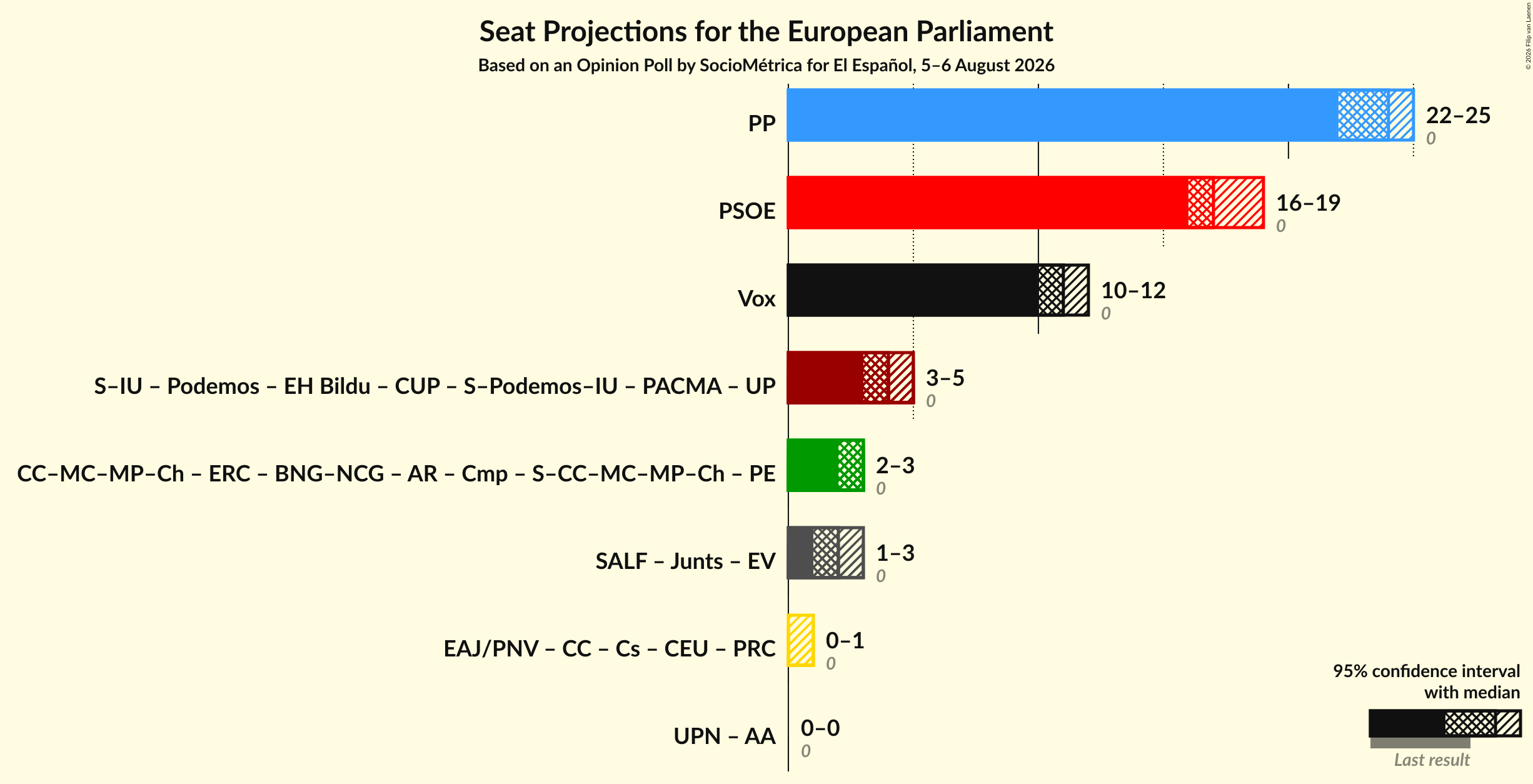 Graph with coalitions seats not yet produced