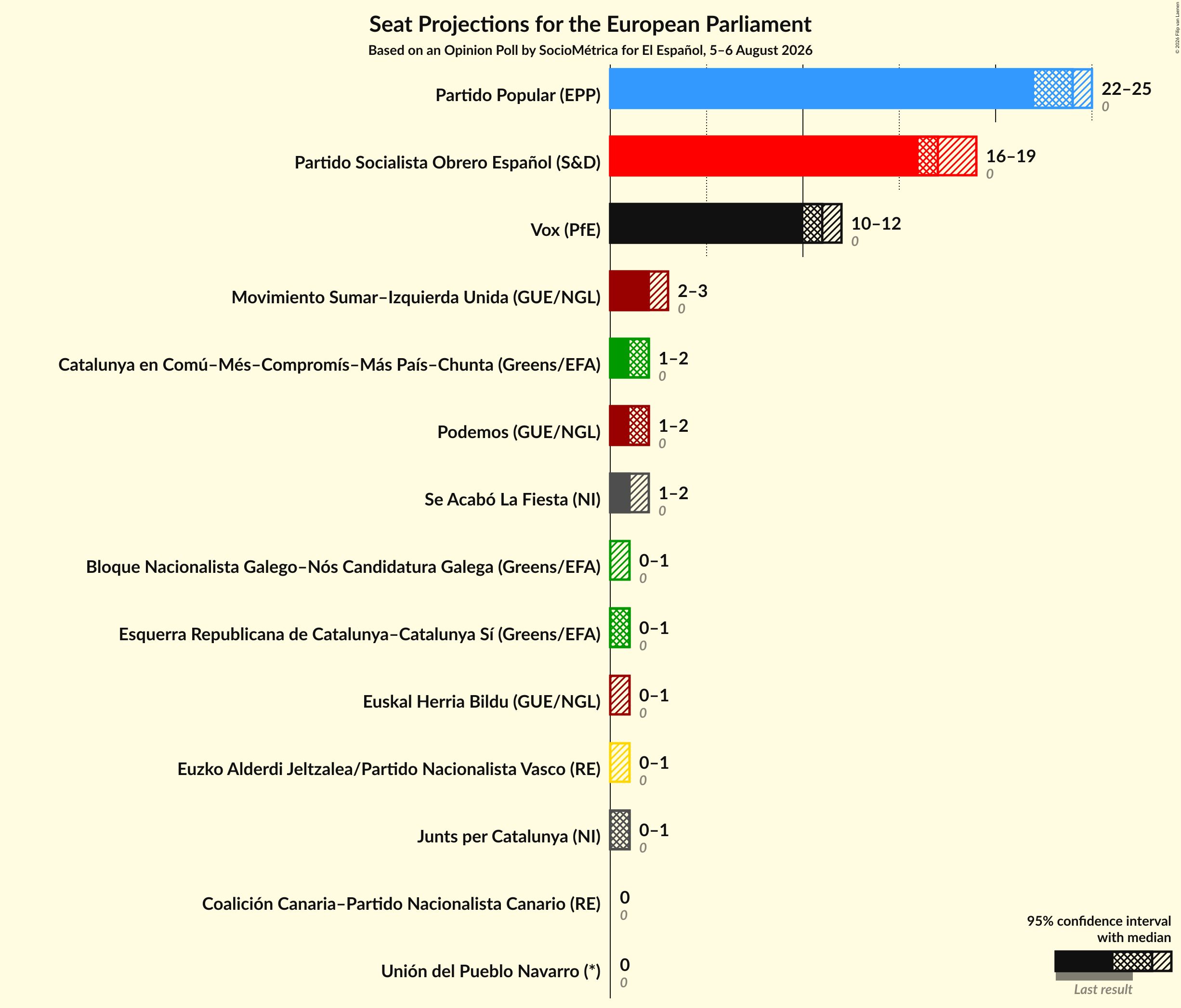 Graph with seats not yet produced