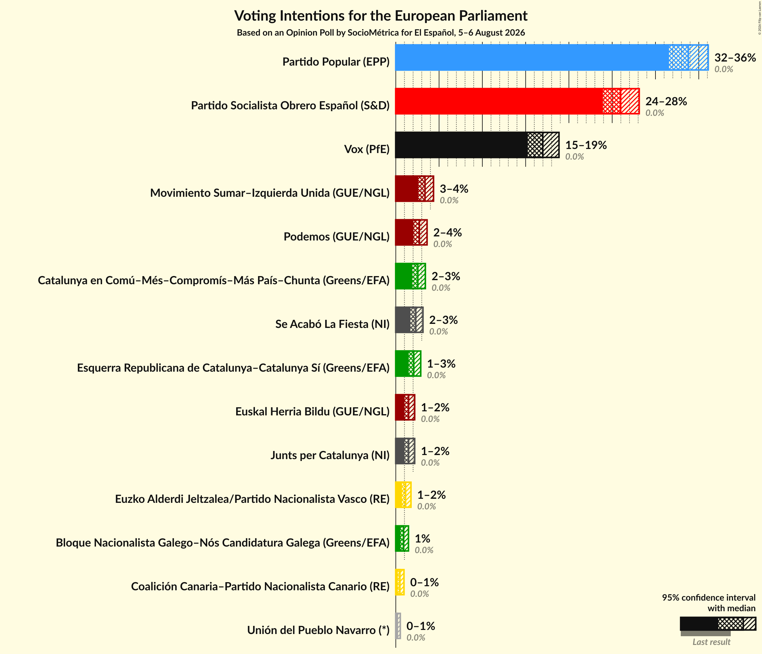 Graph with voting intentions not yet produced