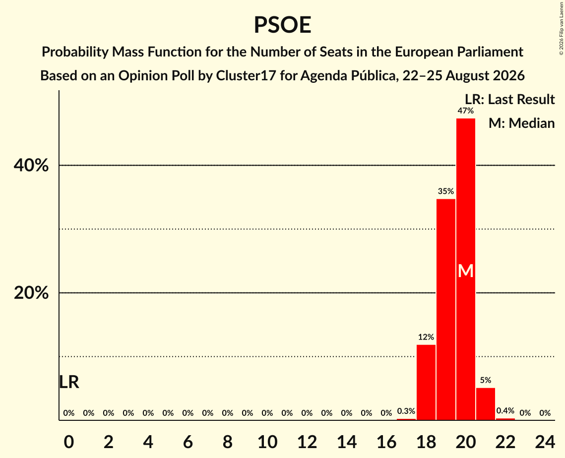Graph with seats probability mass function not yet produced