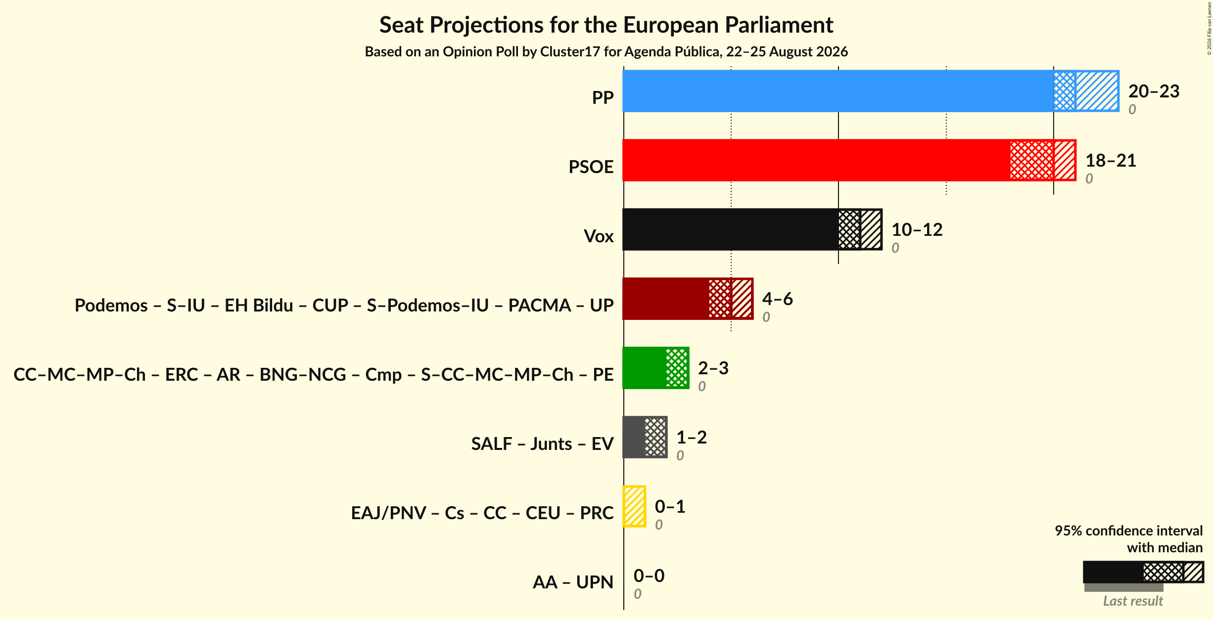 Graph with coalitions seats not yet produced
