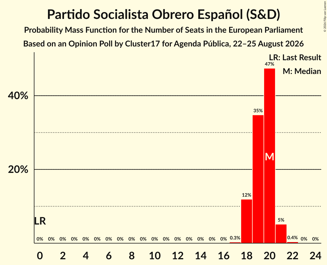 Graph with seats probability mass function not yet produced