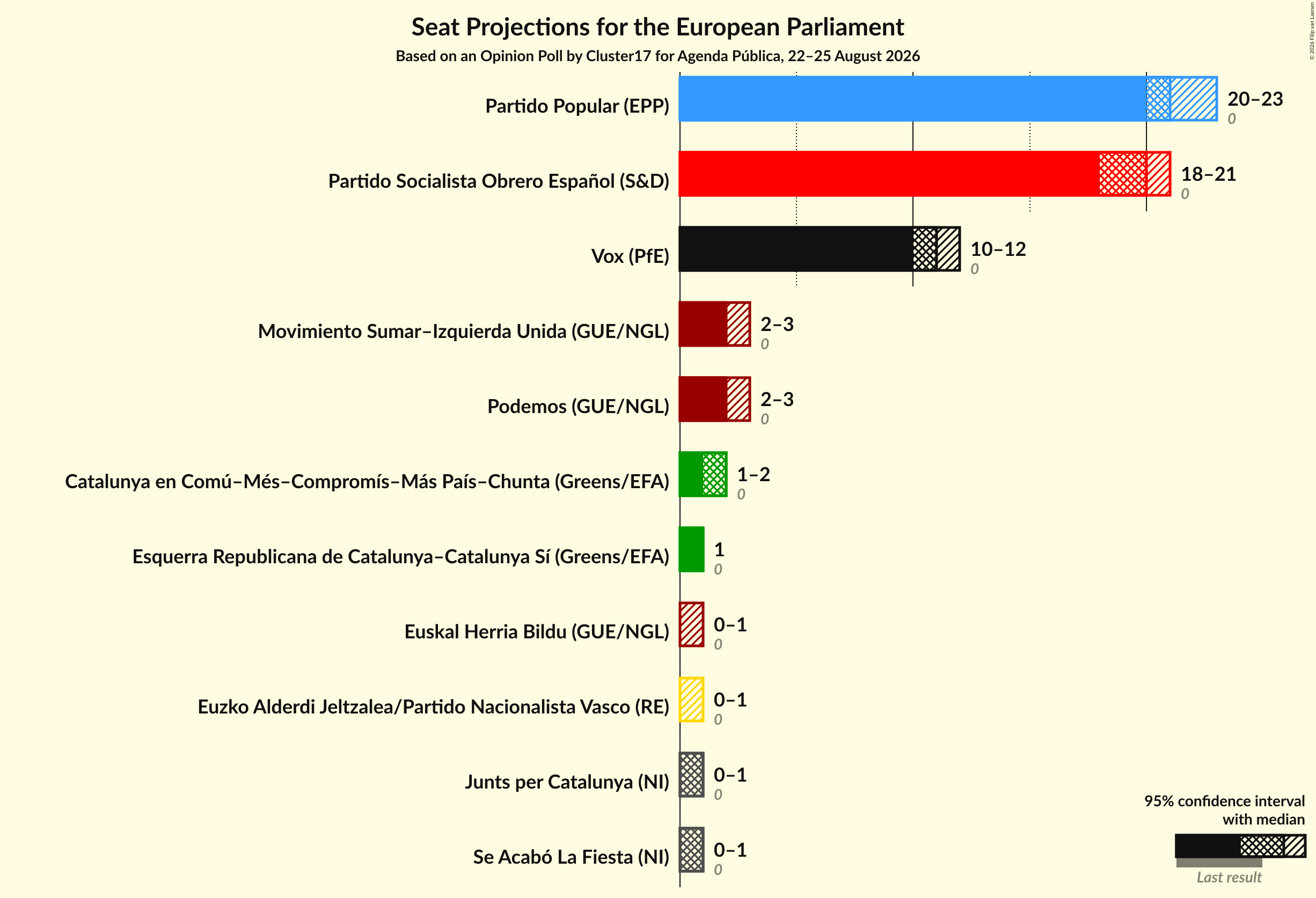 Graph with seats not yet produced