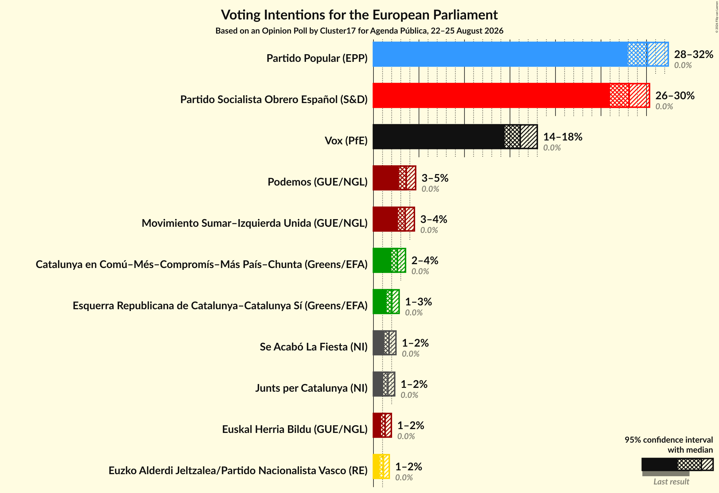 Graph with voting intentions not yet produced