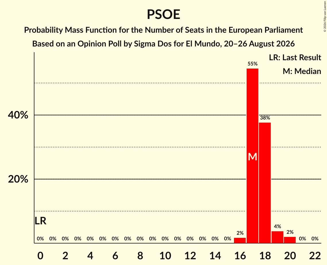 Graph with seats probability mass function not yet produced