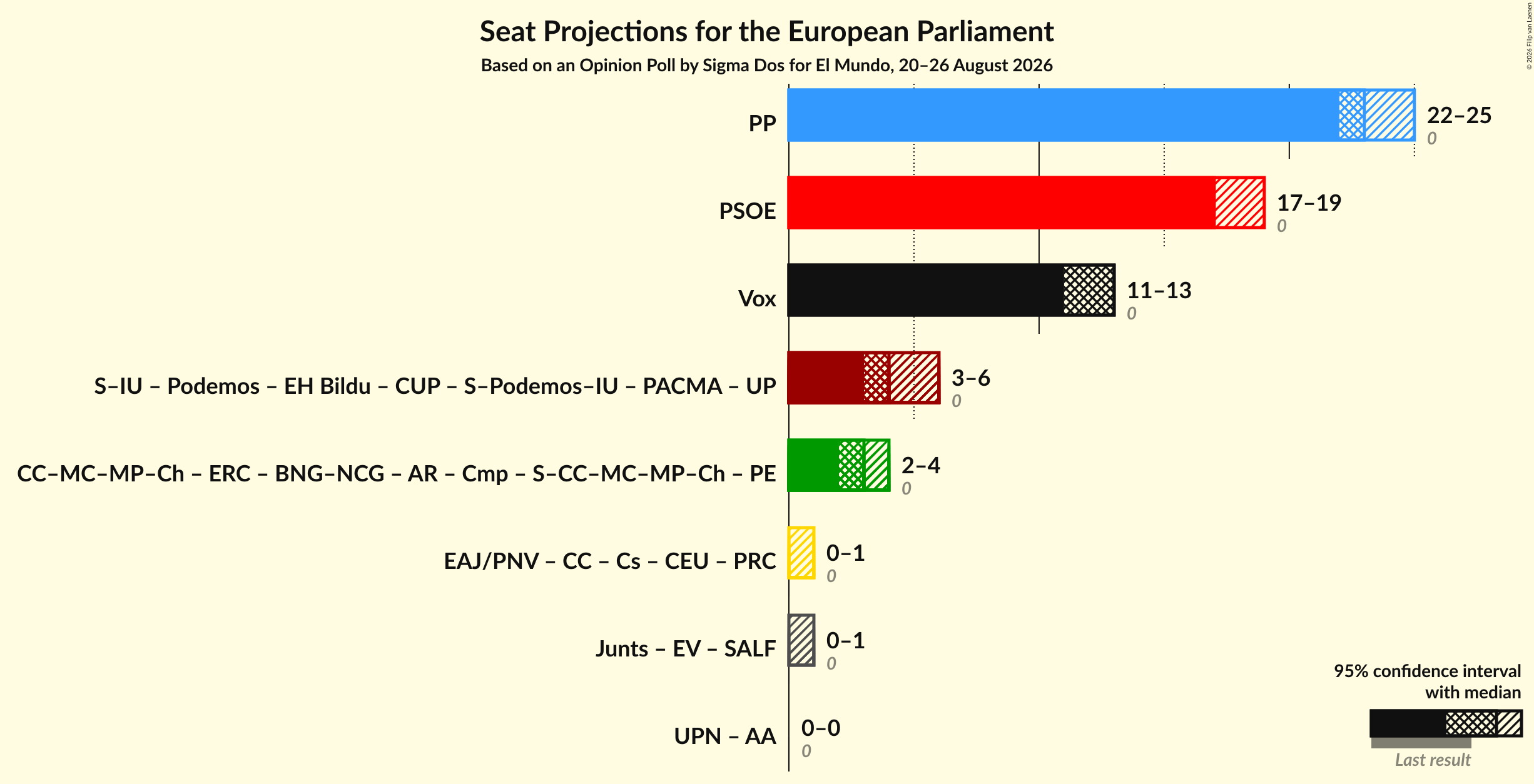 Graph with coalitions seats not yet produced