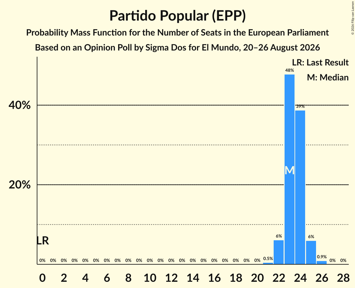 Graph with seats probability mass function not yet produced