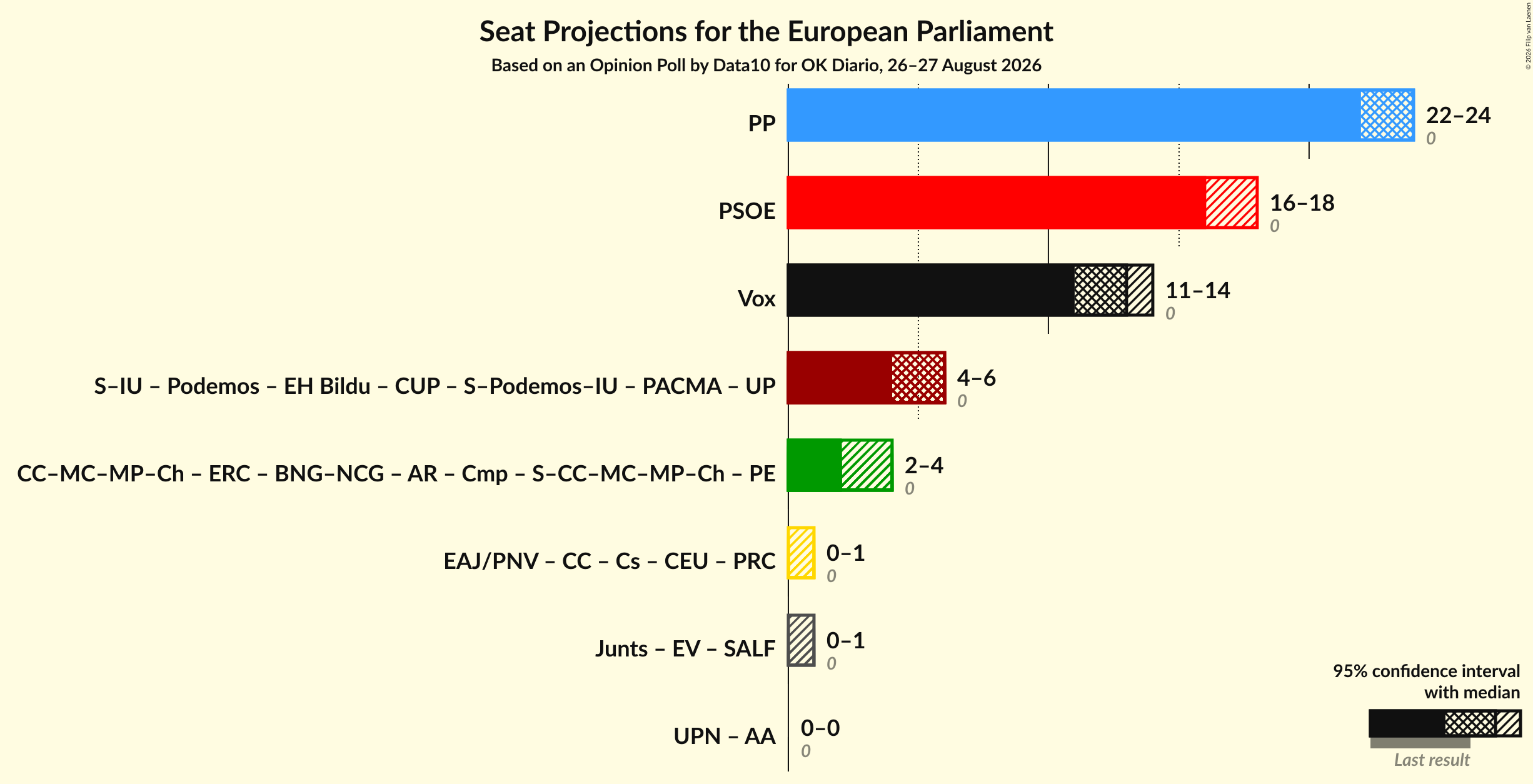 Graph with coalitions seats not yet produced