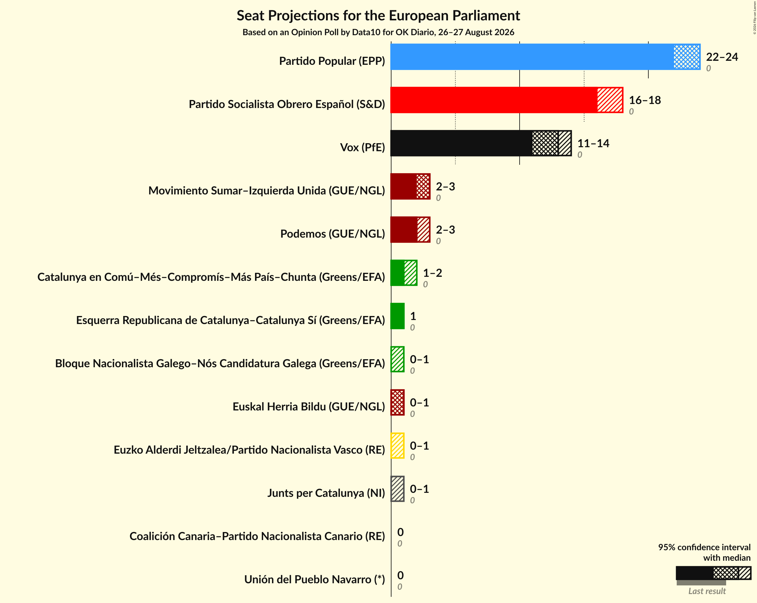 Graph with seats not yet produced