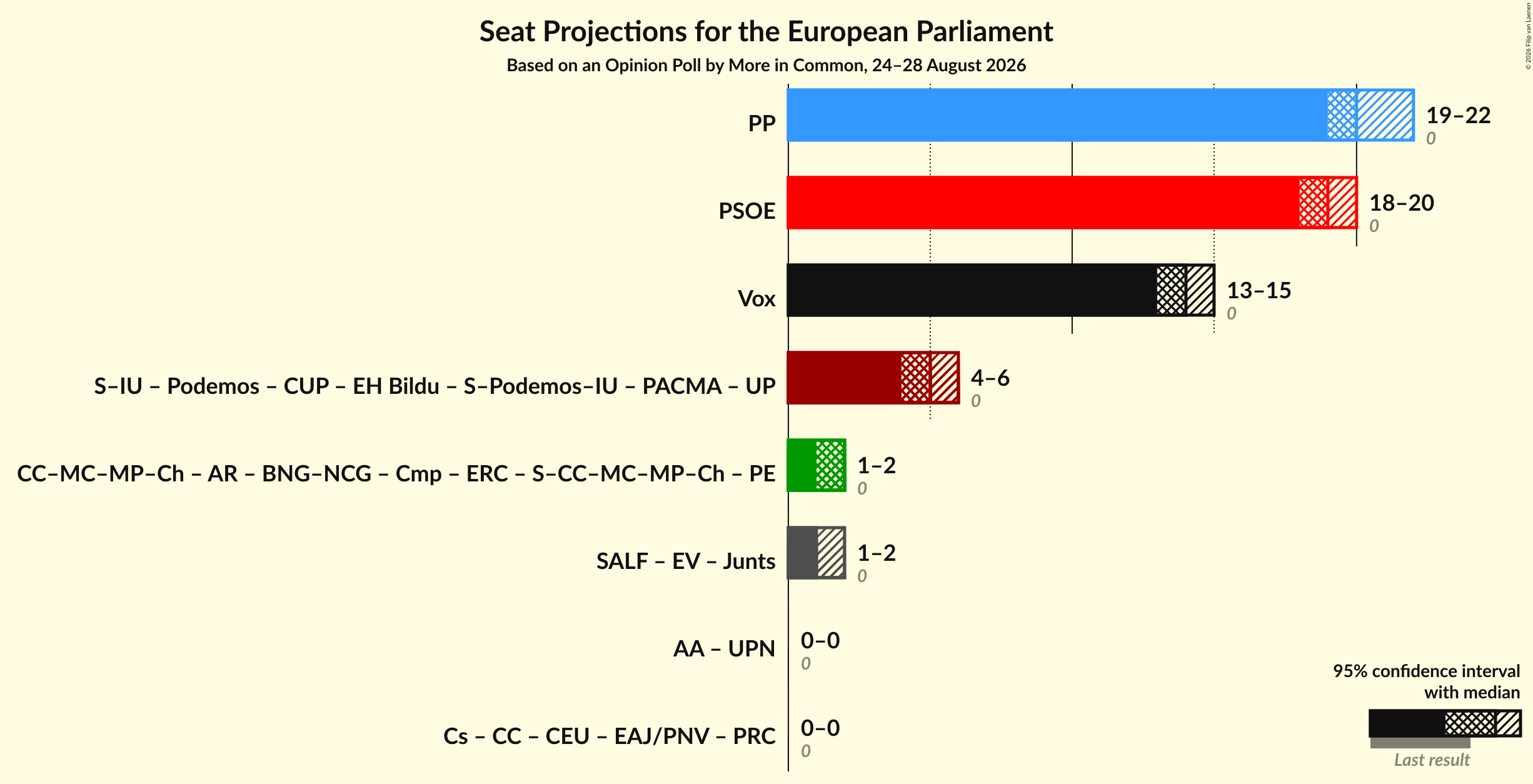 Graph with coalitions seats not yet produced