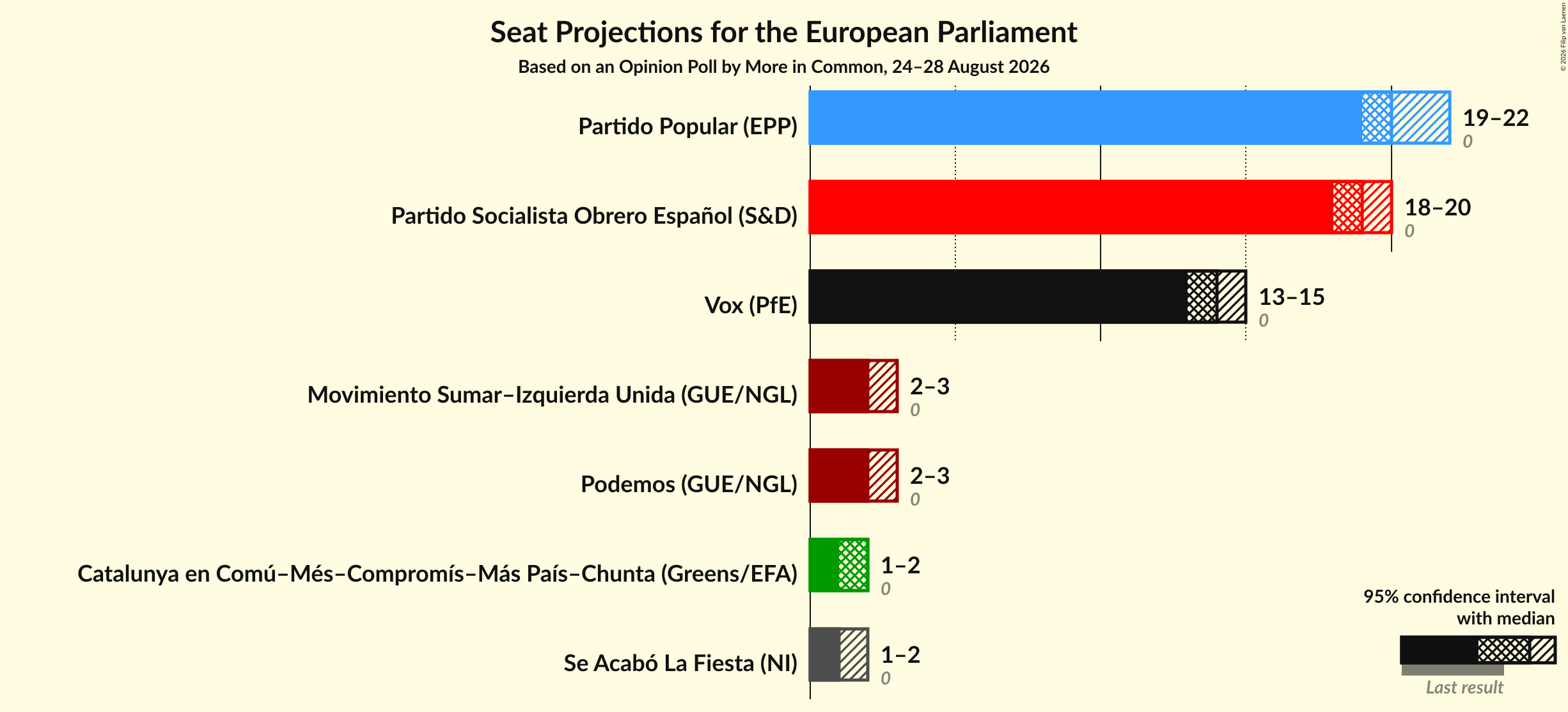 Graph with seats not yet produced