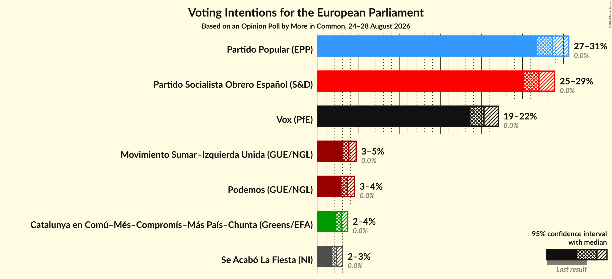 Graph with voting intentions not yet produced