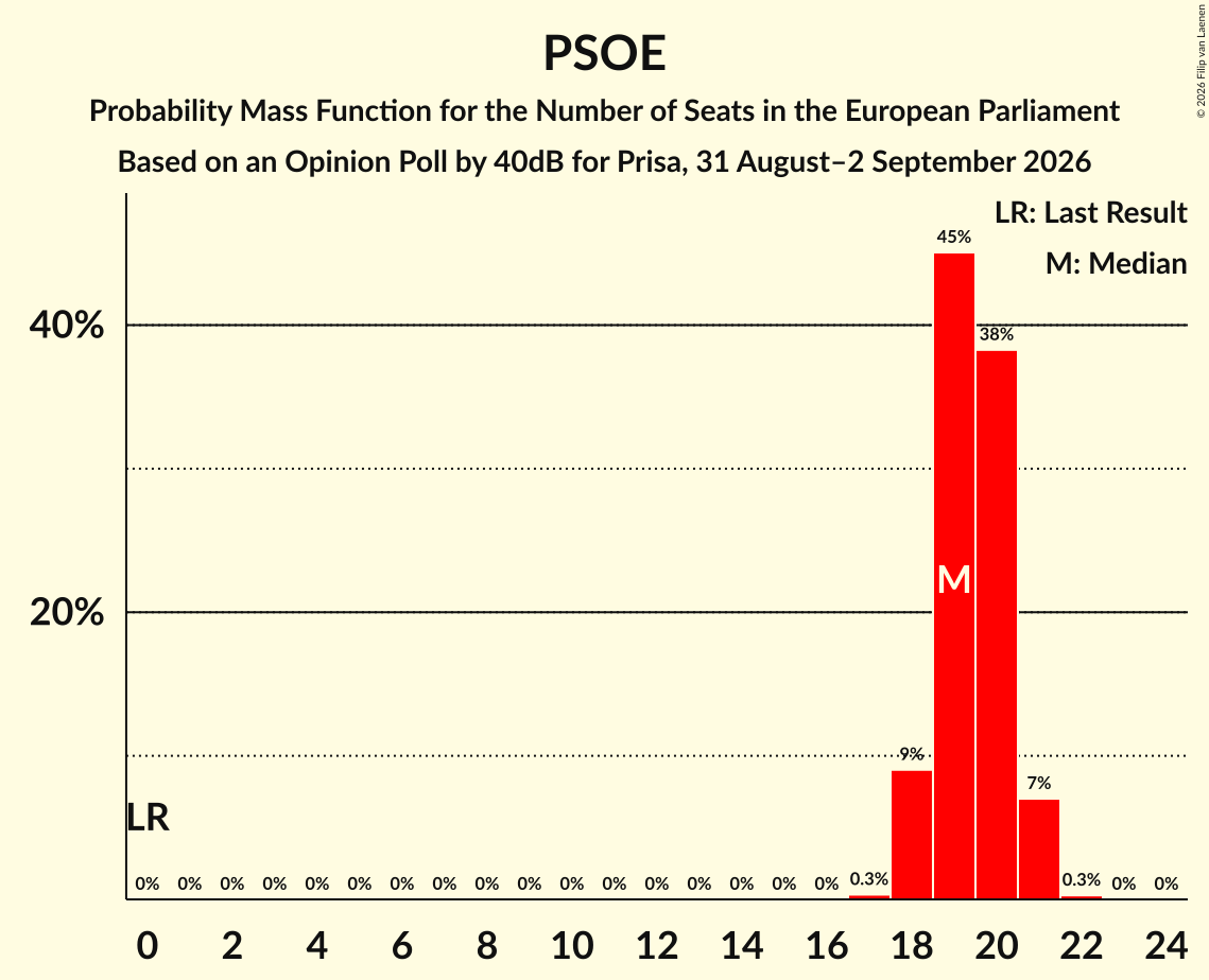 Graph with seats probability mass function not yet produced