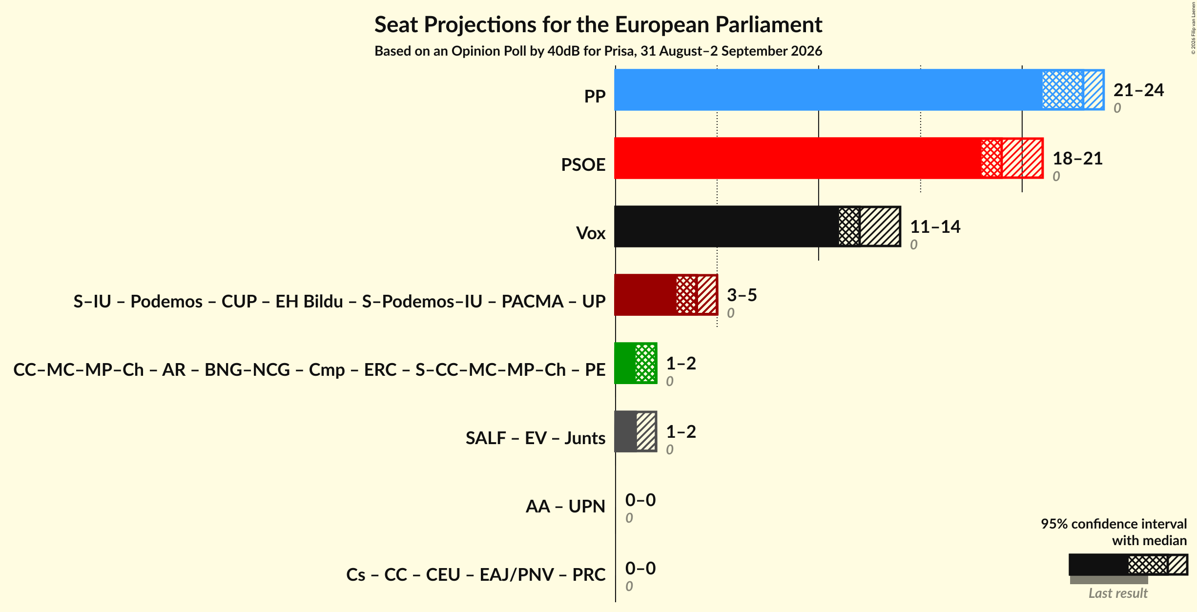 Graph with coalitions seats not yet produced