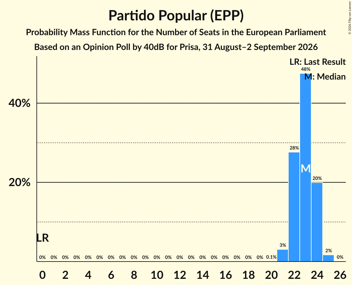 Graph with seats probability mass function not yet produced