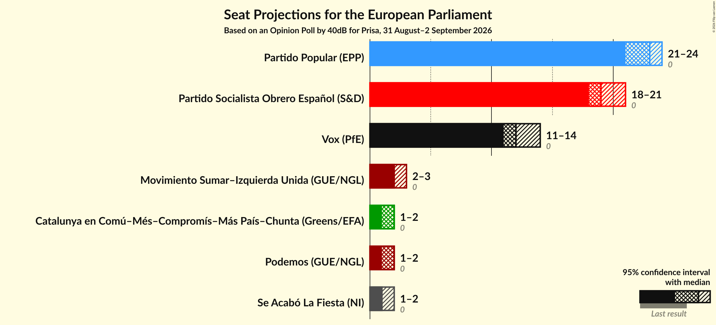 Graph with seats not yet produced