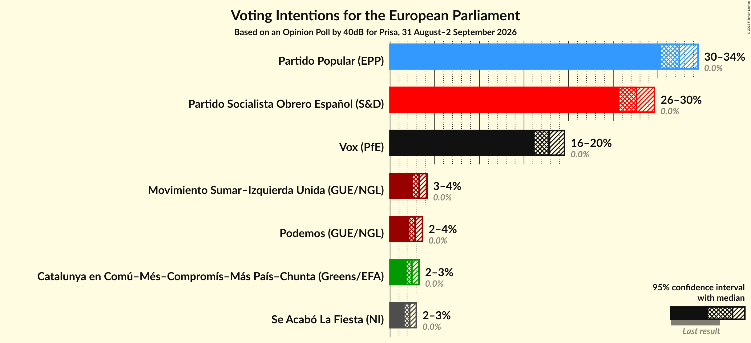 Graph with voting intentions not yet produced