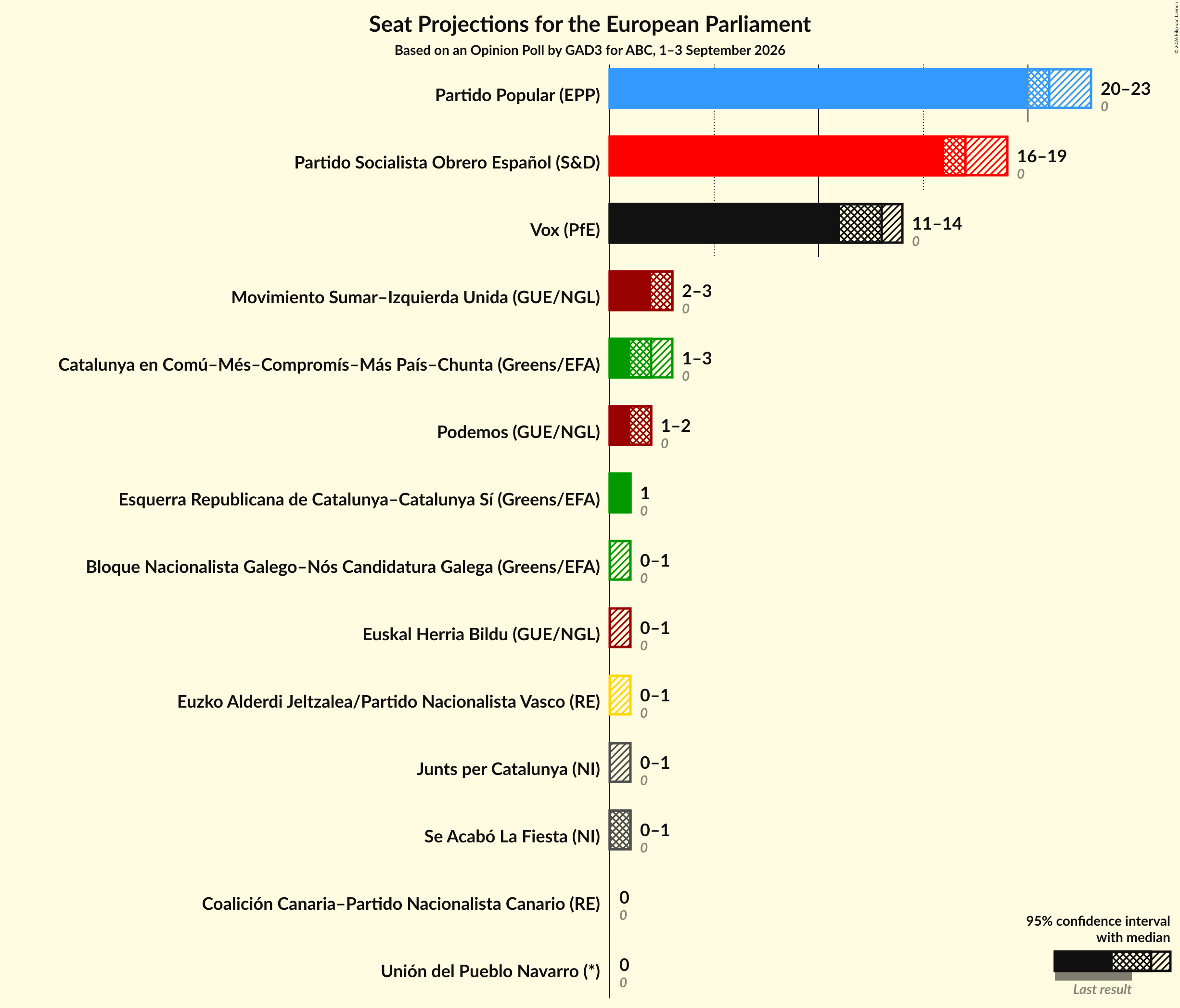 Graph with seats not yet produced