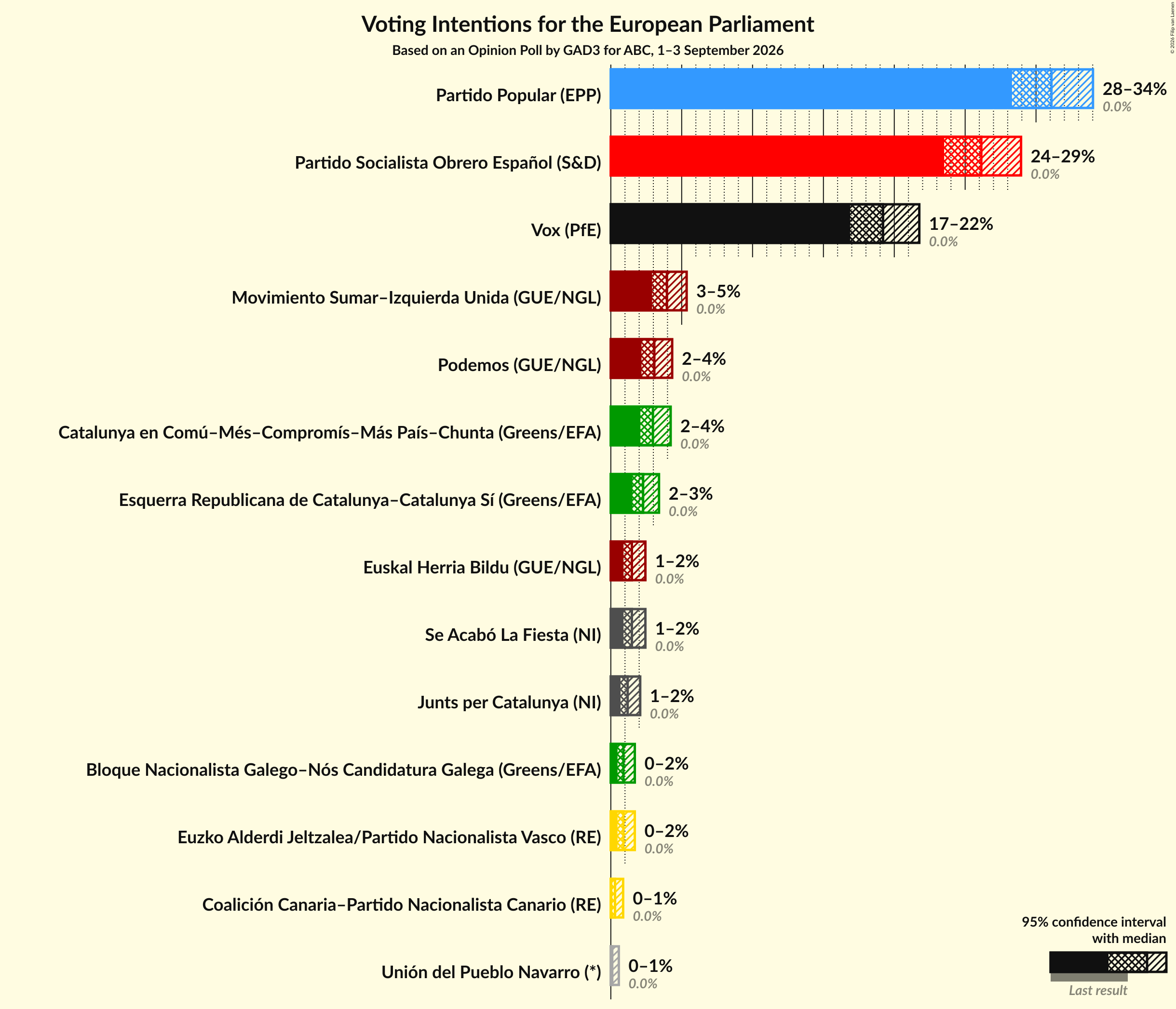 Graph with voting intentions not yet produced