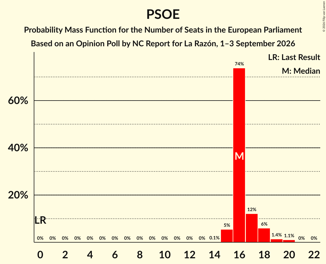 Graph with seats probability mass function not yet produced