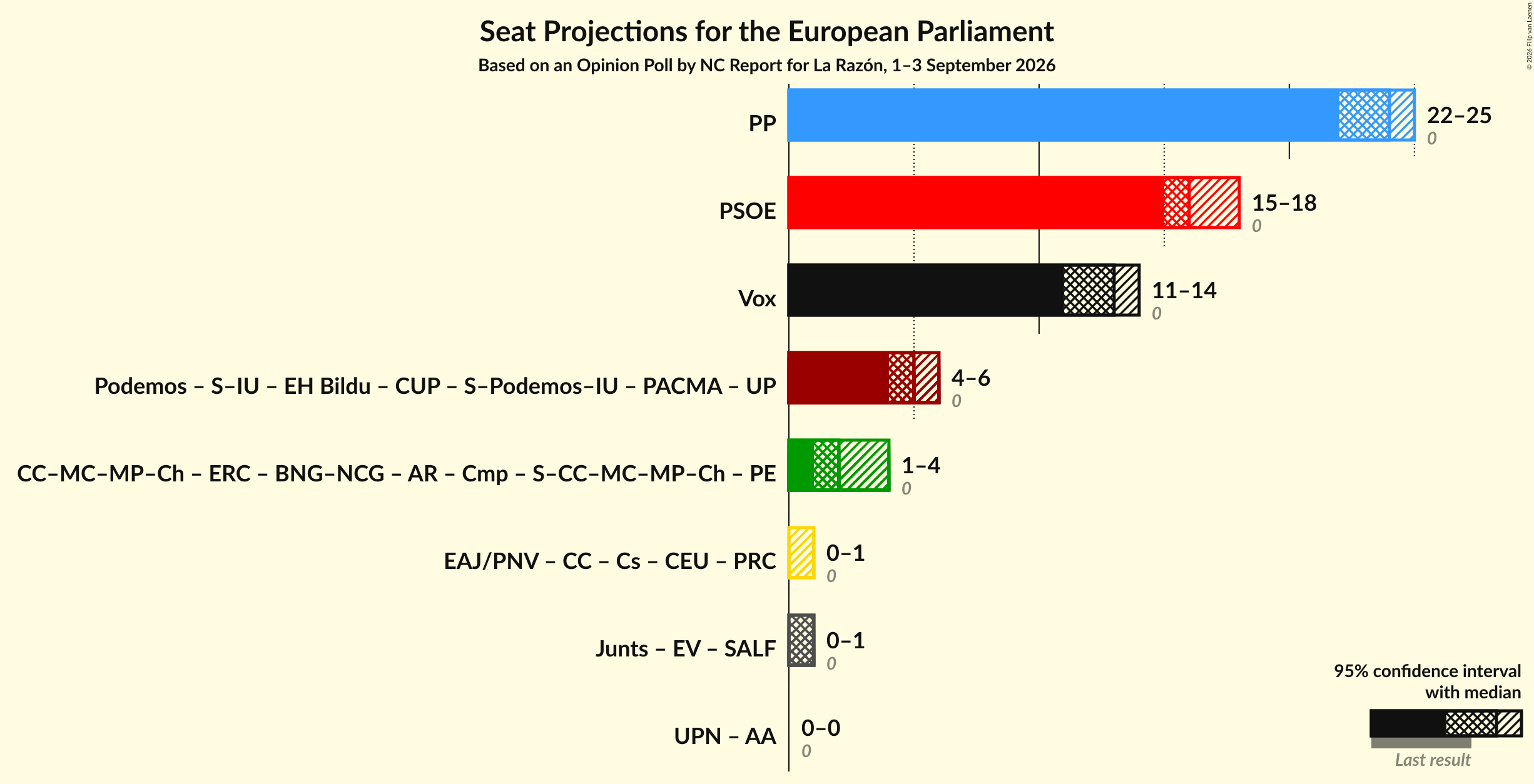 Graph with coalitions seats not yet produced
