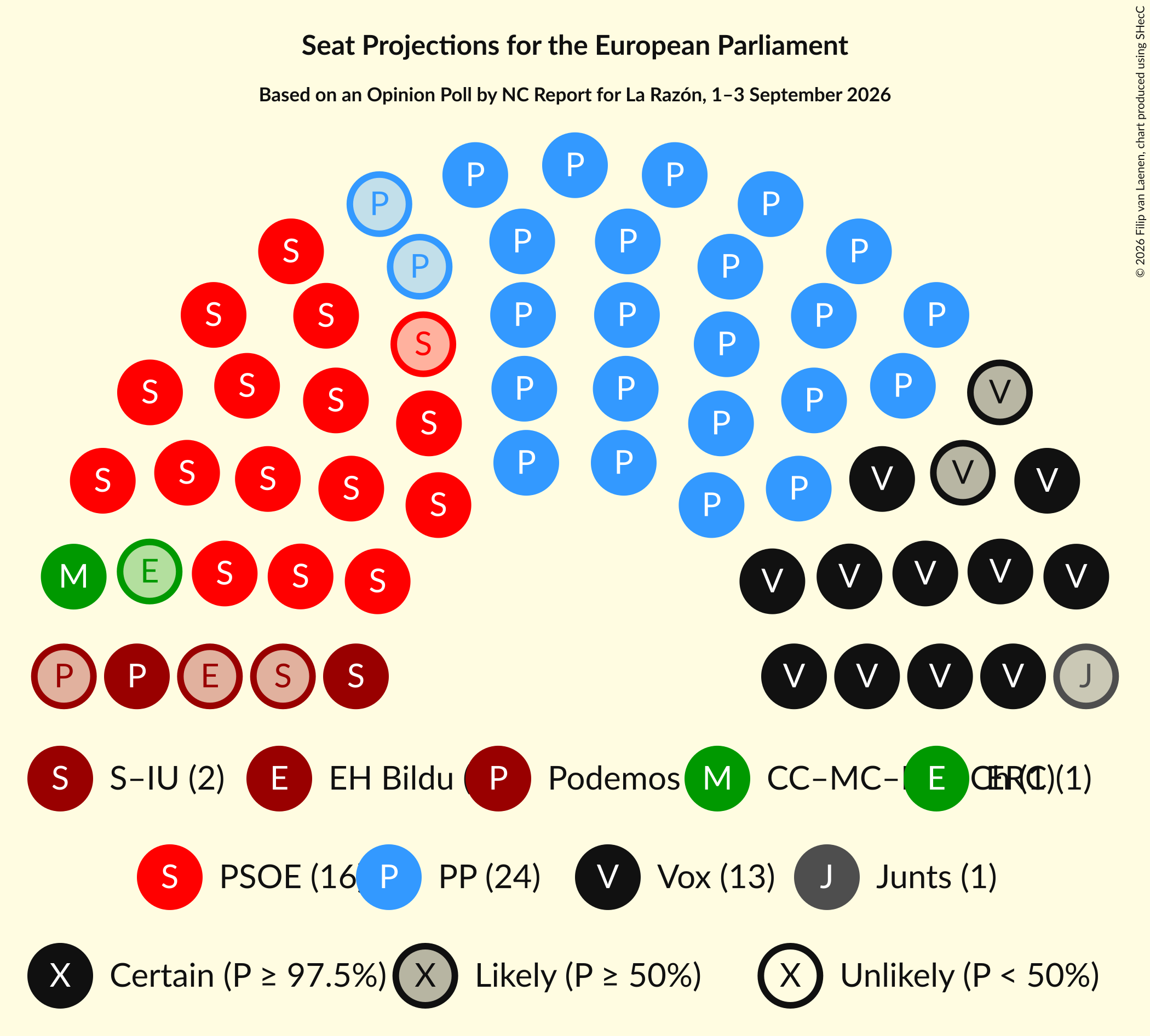 Graph with seating plan not yet produced