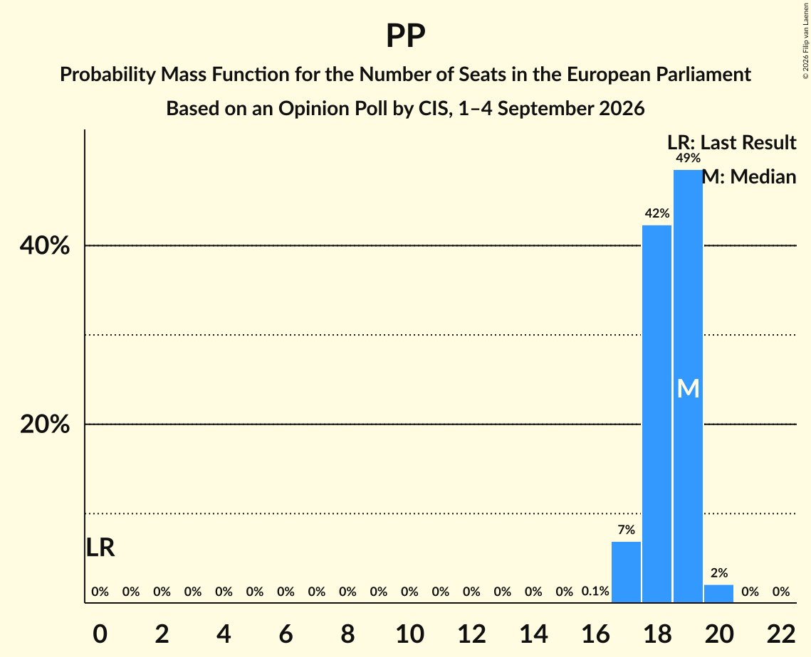 Graph with seats probability mass function not yet produced