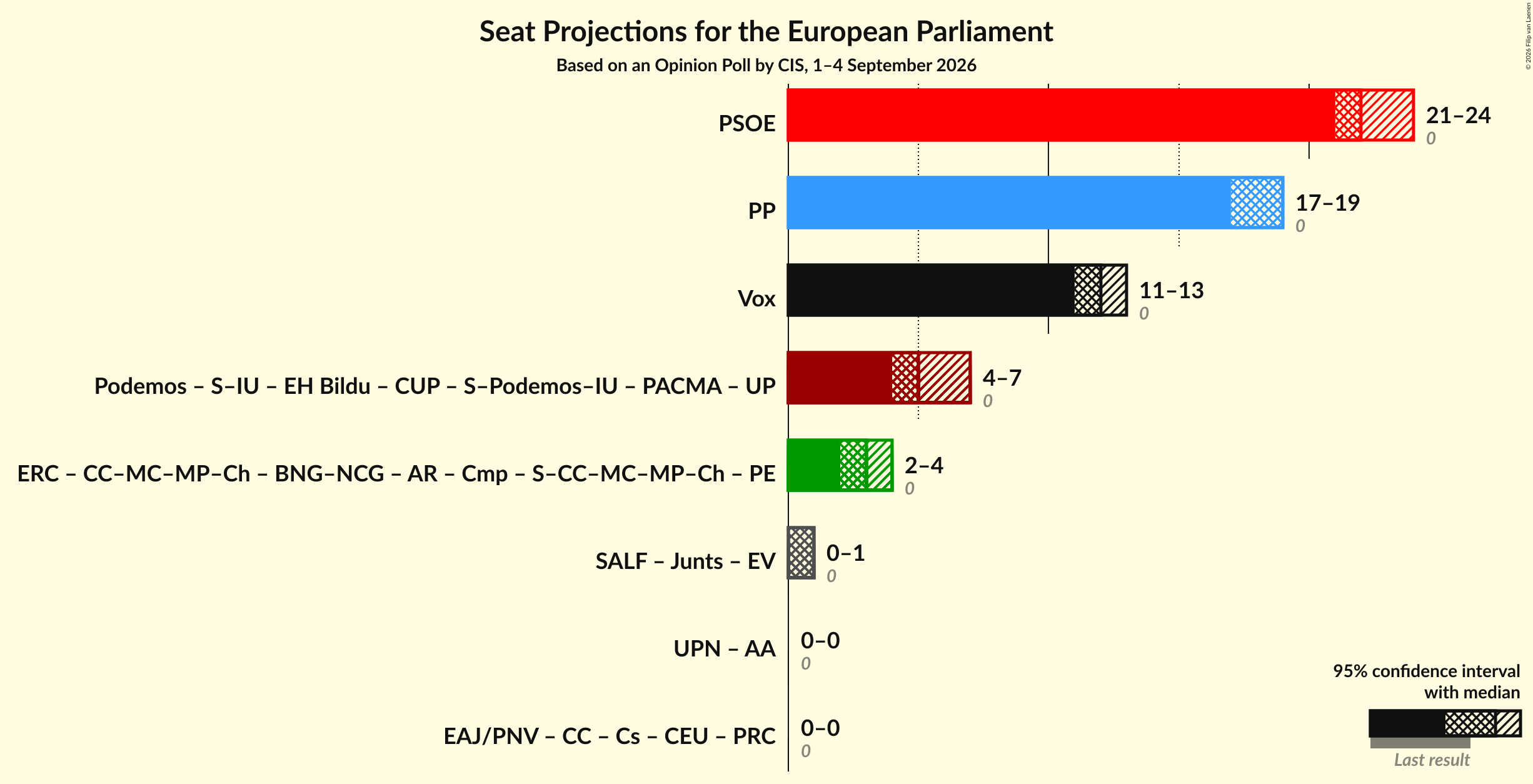 Graph with coalitions seats not yet produced